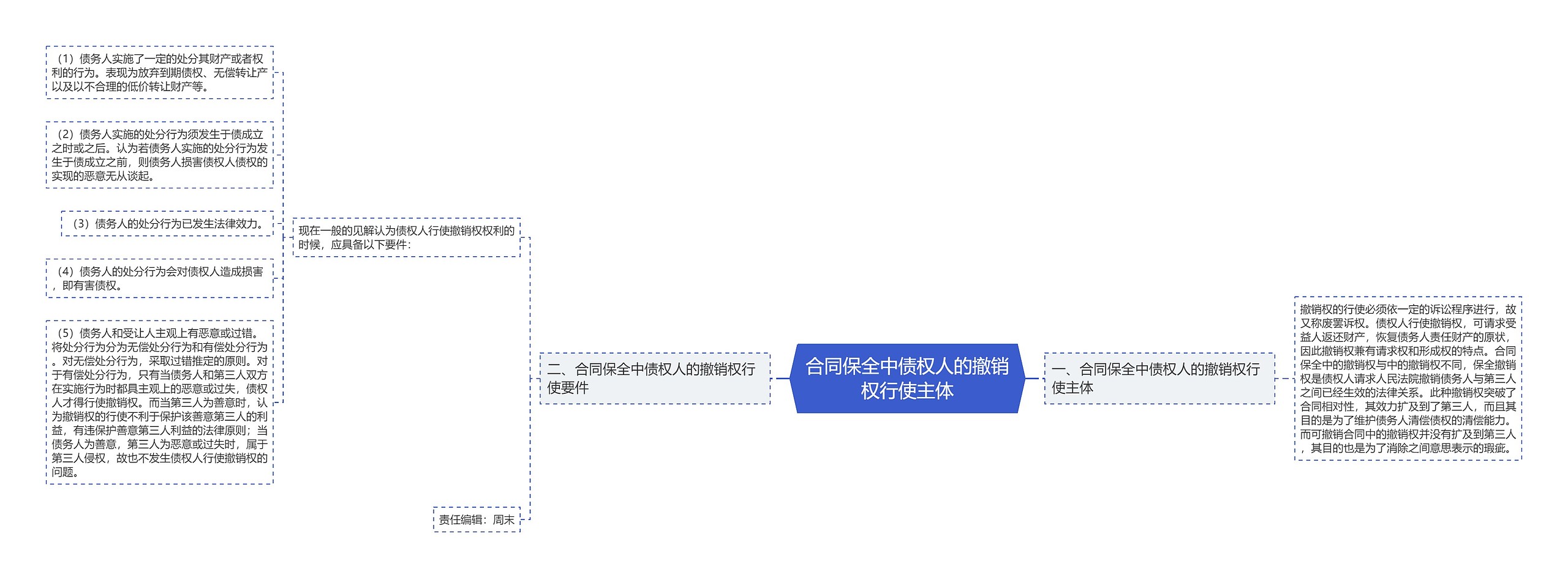 合同保全中债权人的撤销权行使主体思维导图