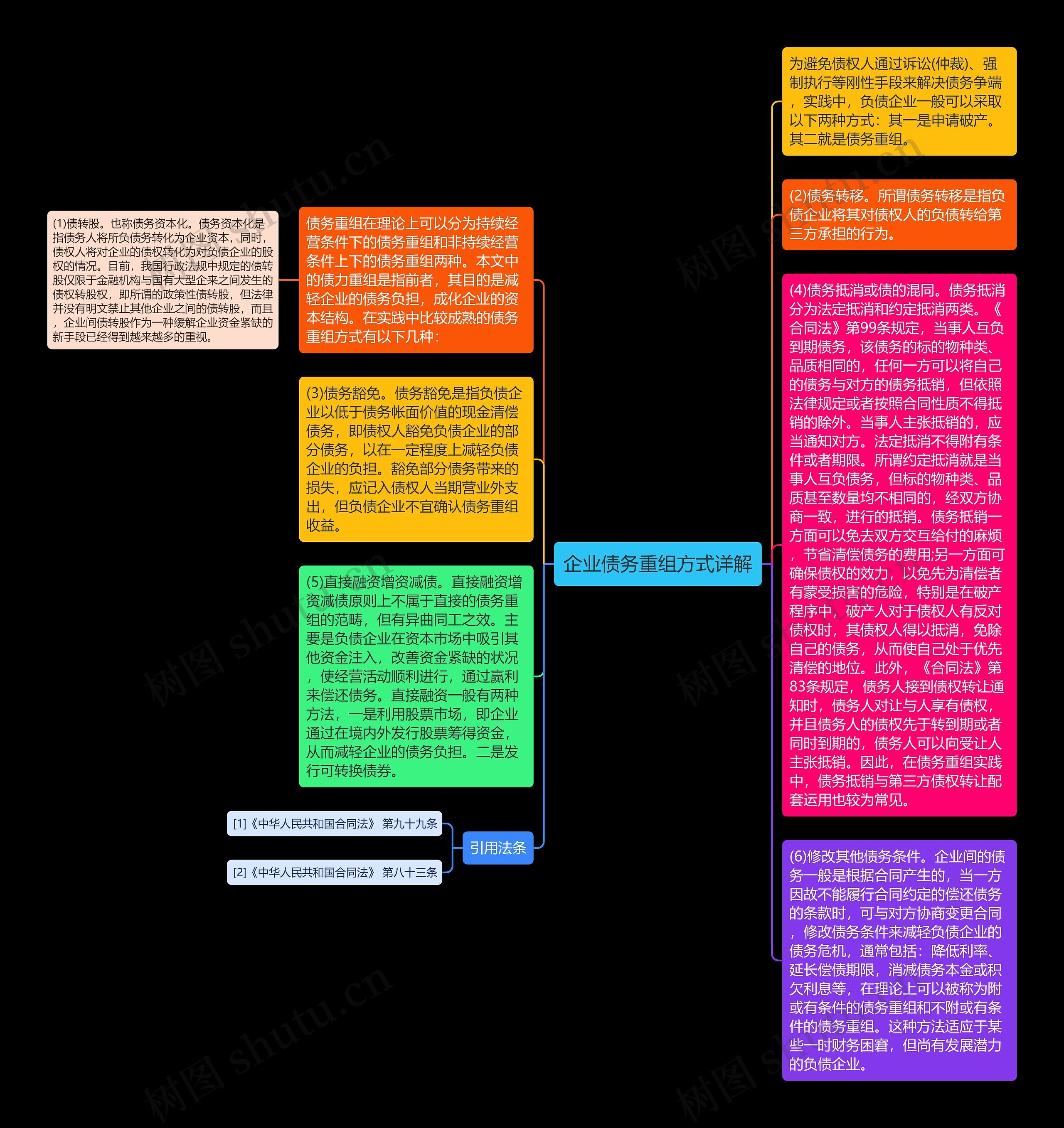 企业债务重组方式详解思维导图