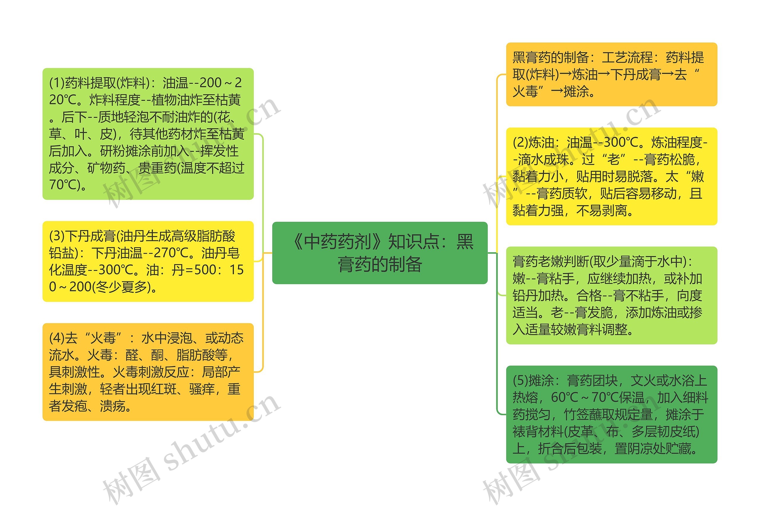 《中药药剂》知识点：黑膏药的制备思维导图