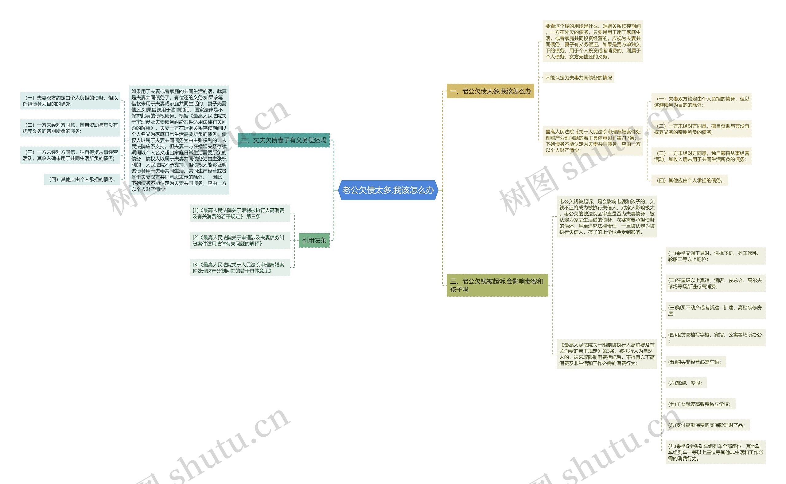 老公欠债太多,我该怎么办思维导图