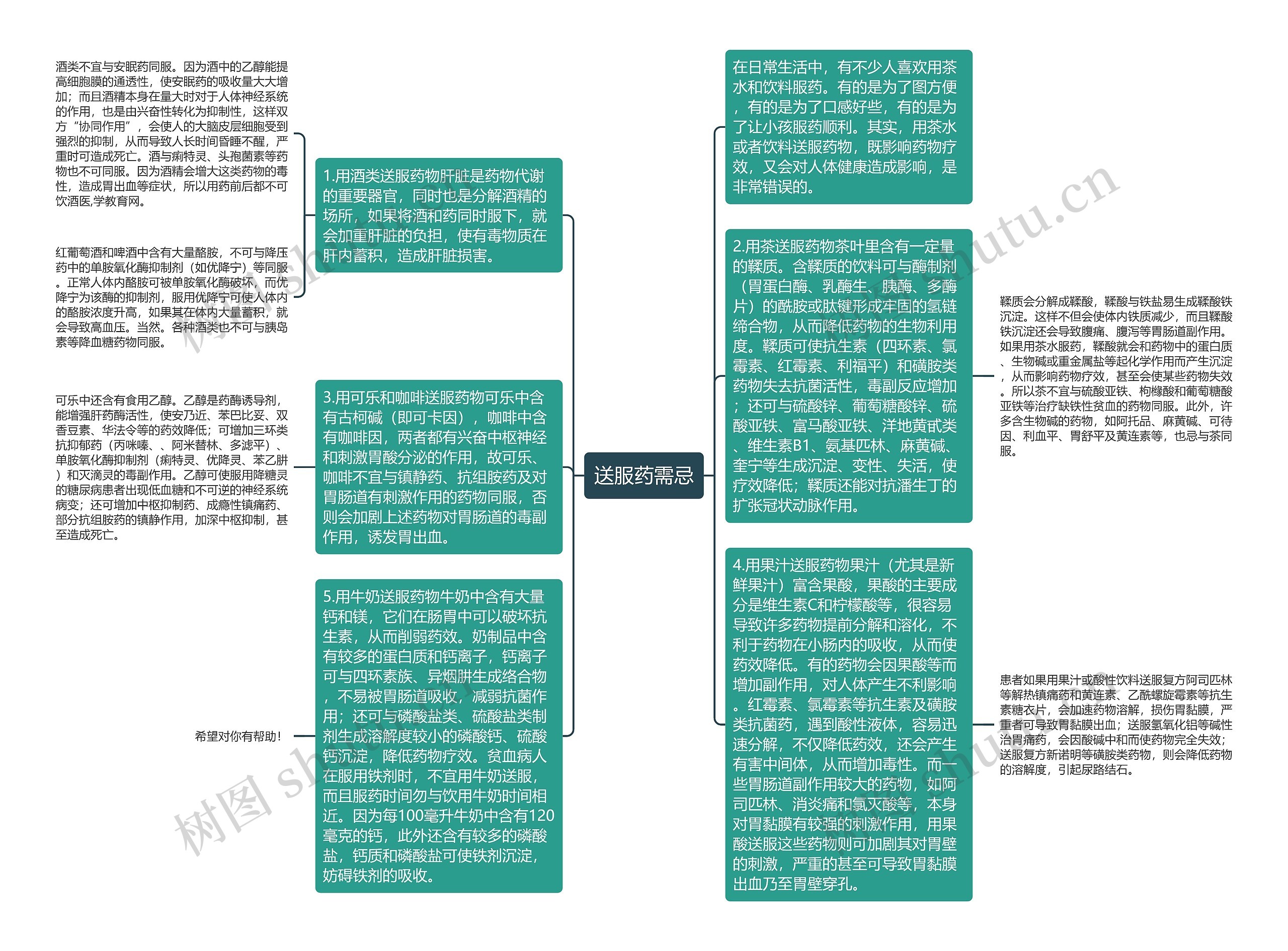 送服药需忌思维导图