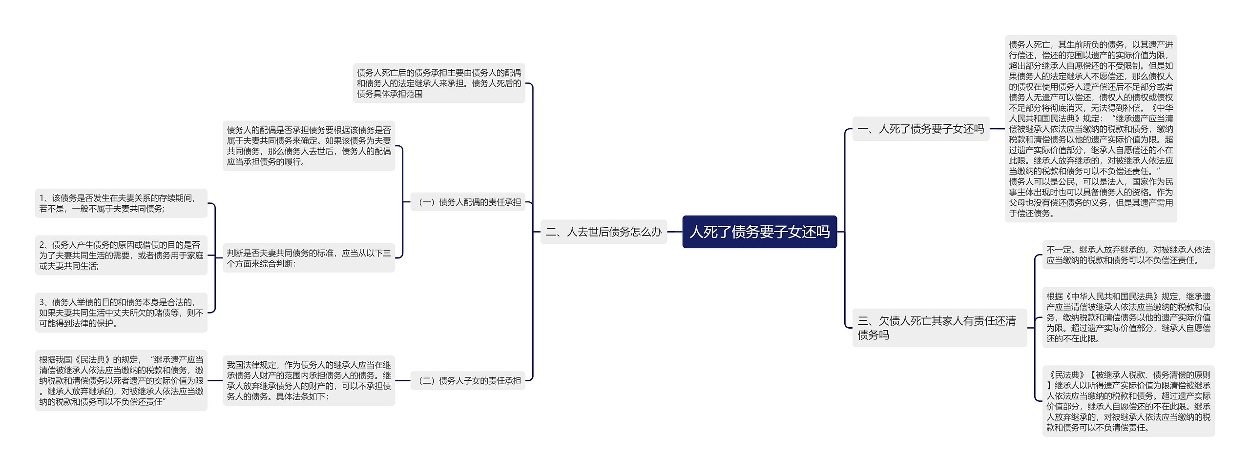 人死了债务要子女还吗思维导图