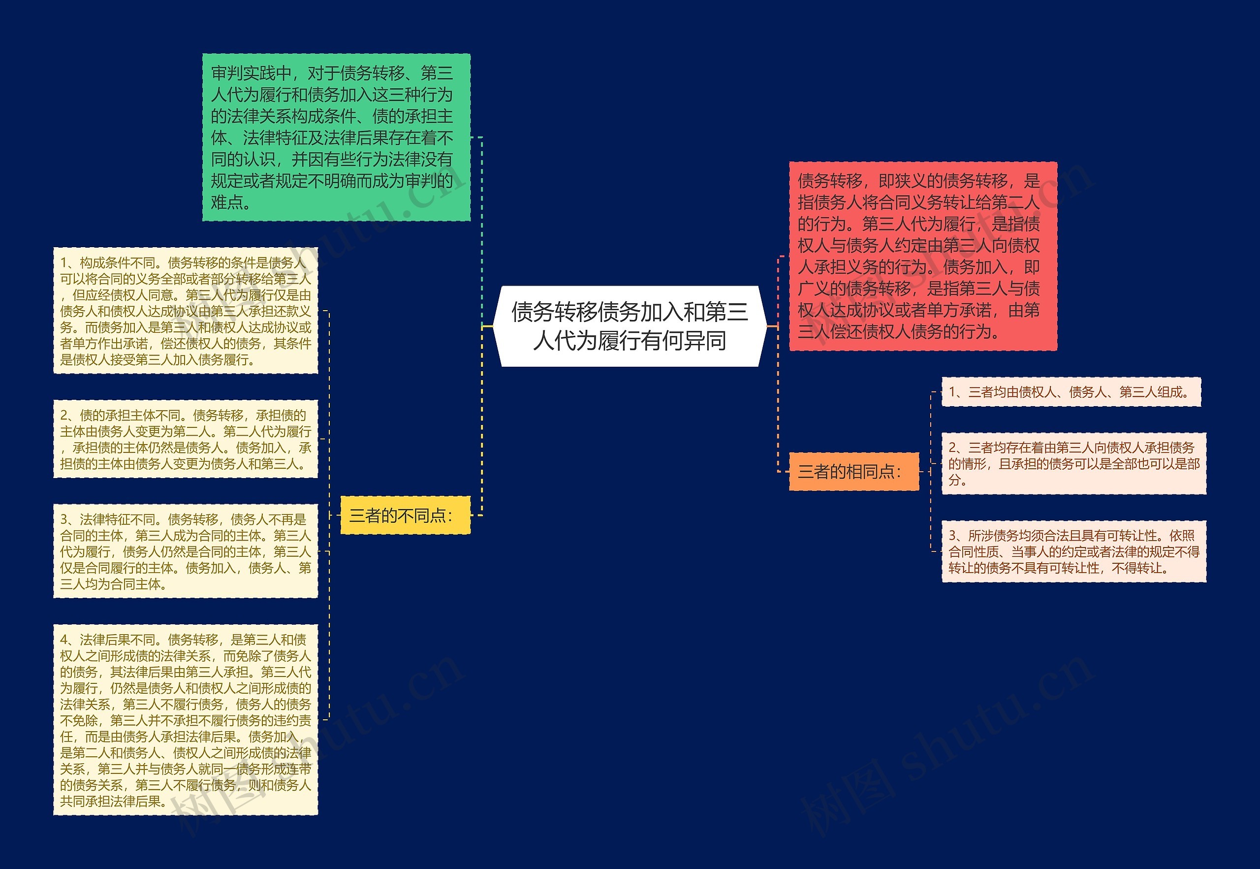 债务转移债务加入和第三人代为履行有何异同