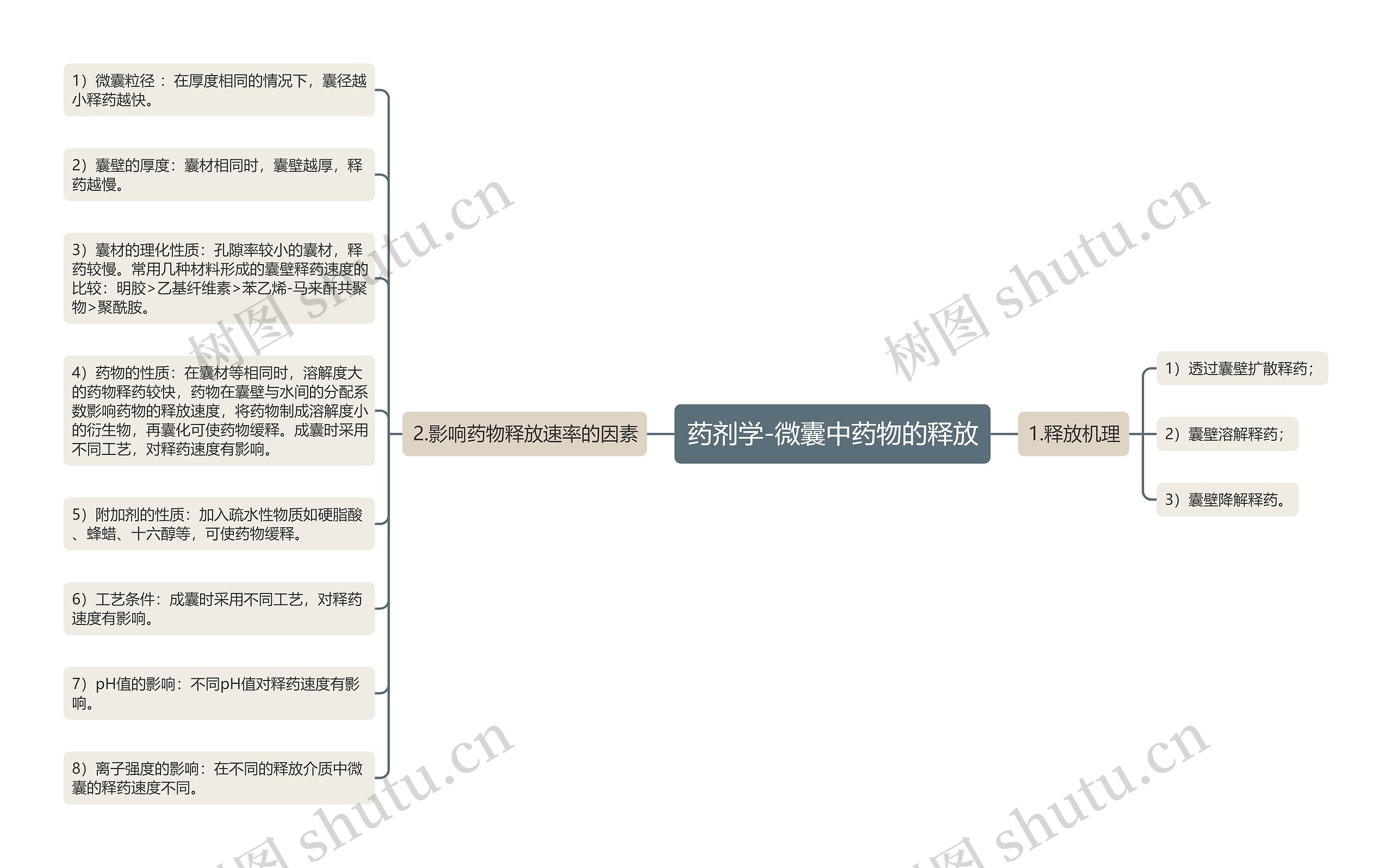 药剂学-微囊中药物的释放思维导图