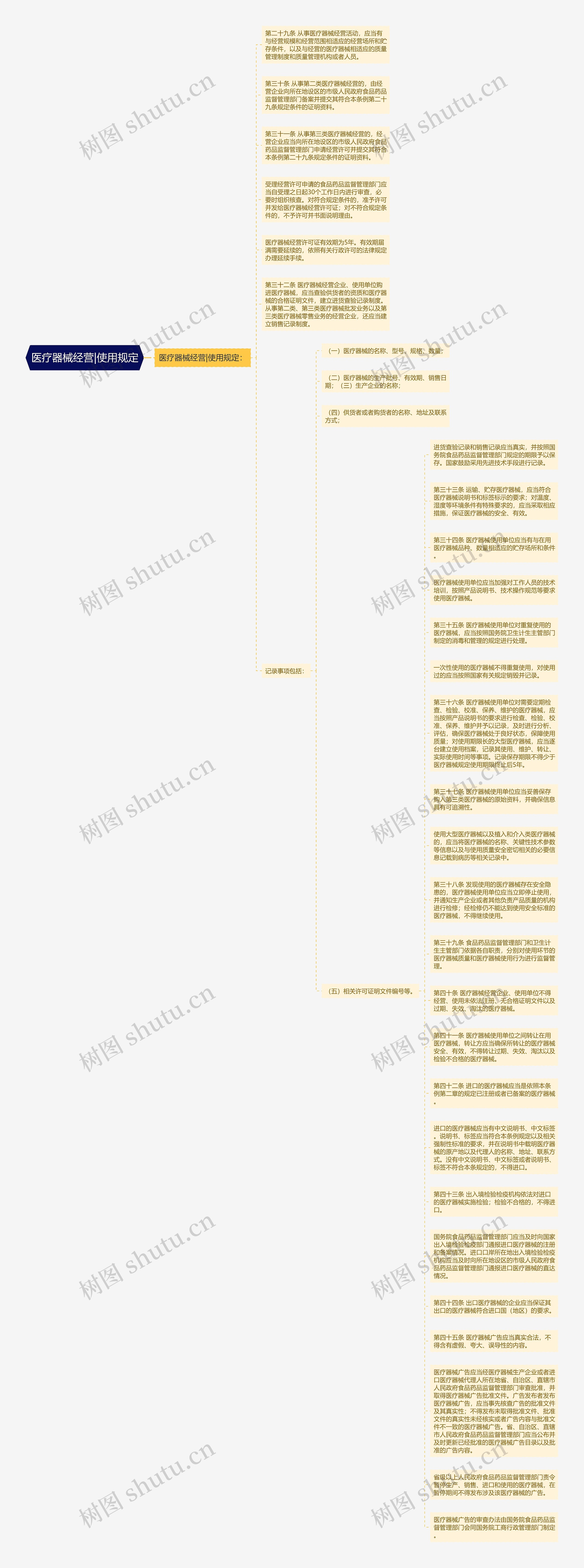 医疗器械经营|使用规定思维导图