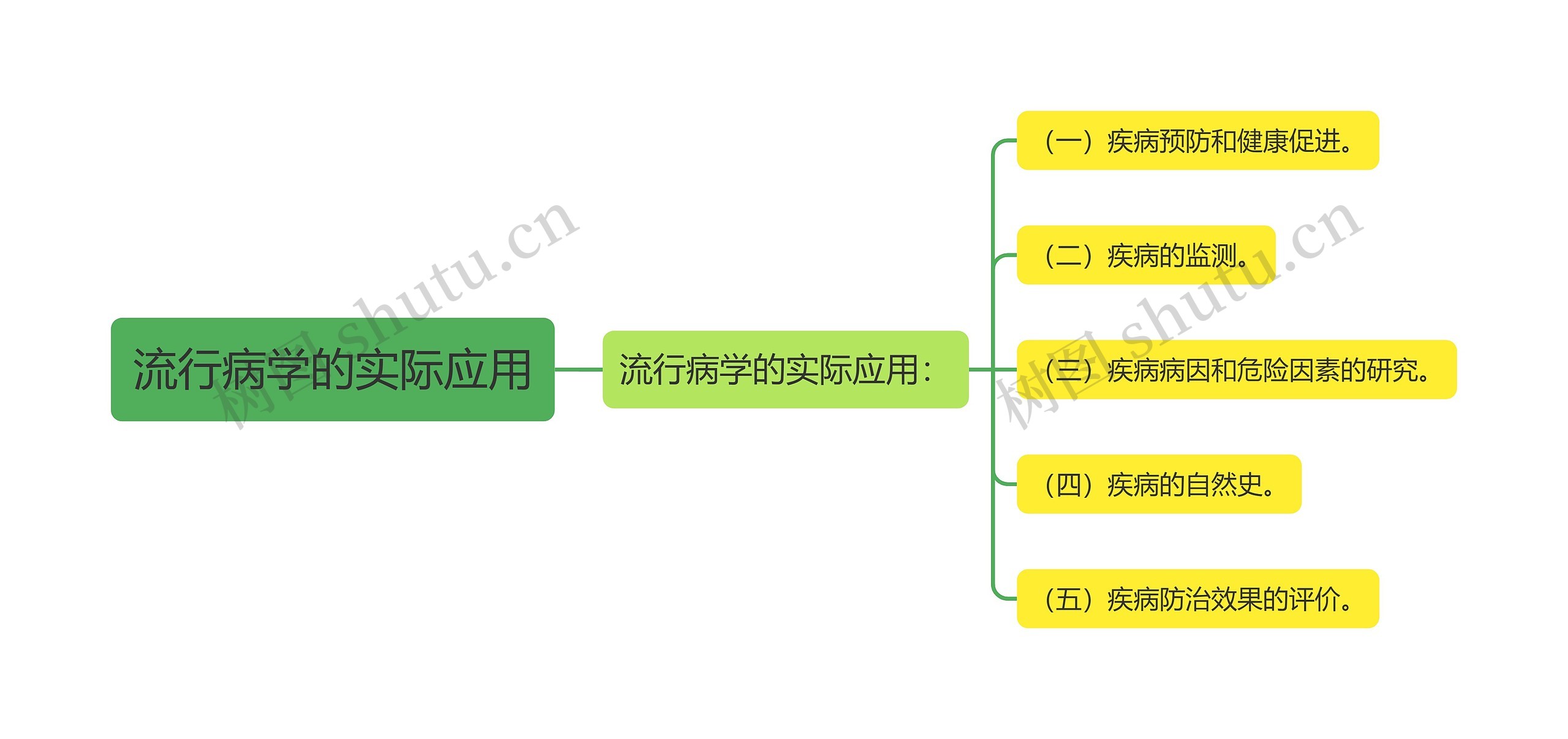 流行病学的实际应用