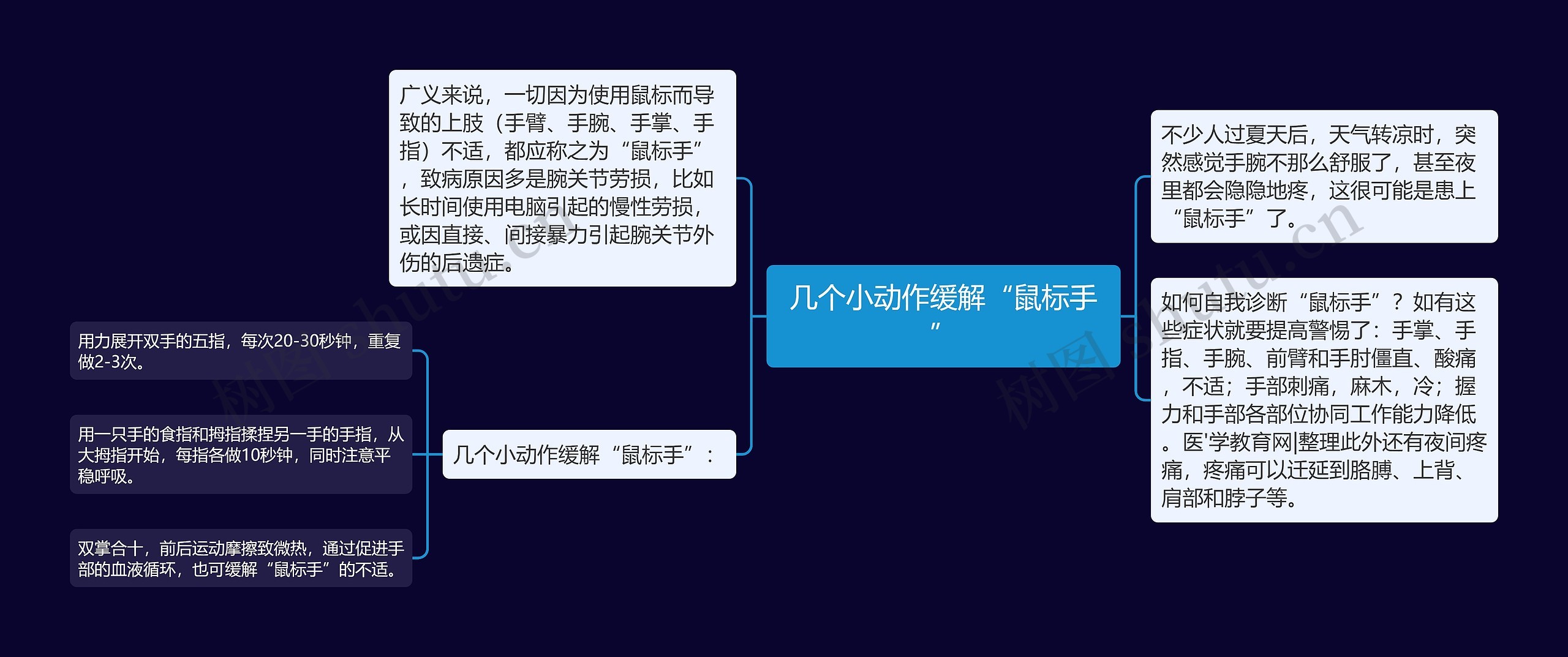几个小动作缓解“鼠标手”思维导图