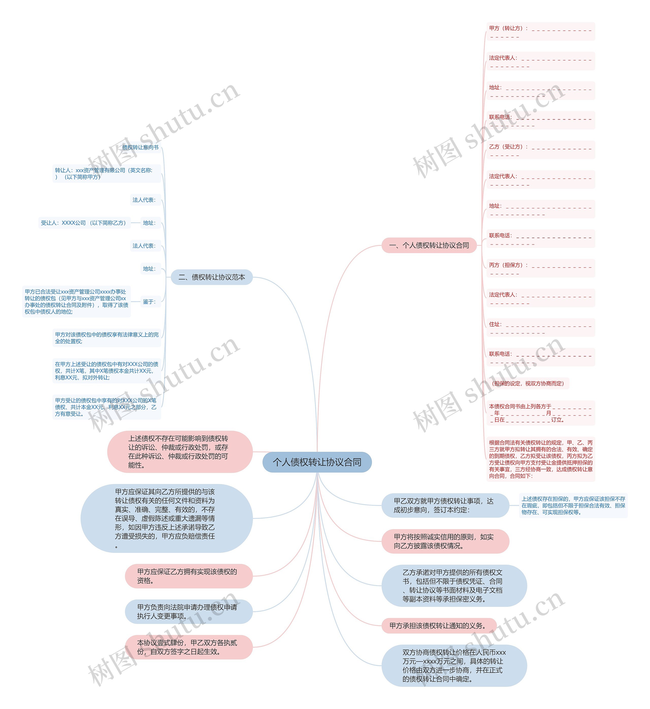 个人债权转让协议合同思维导图