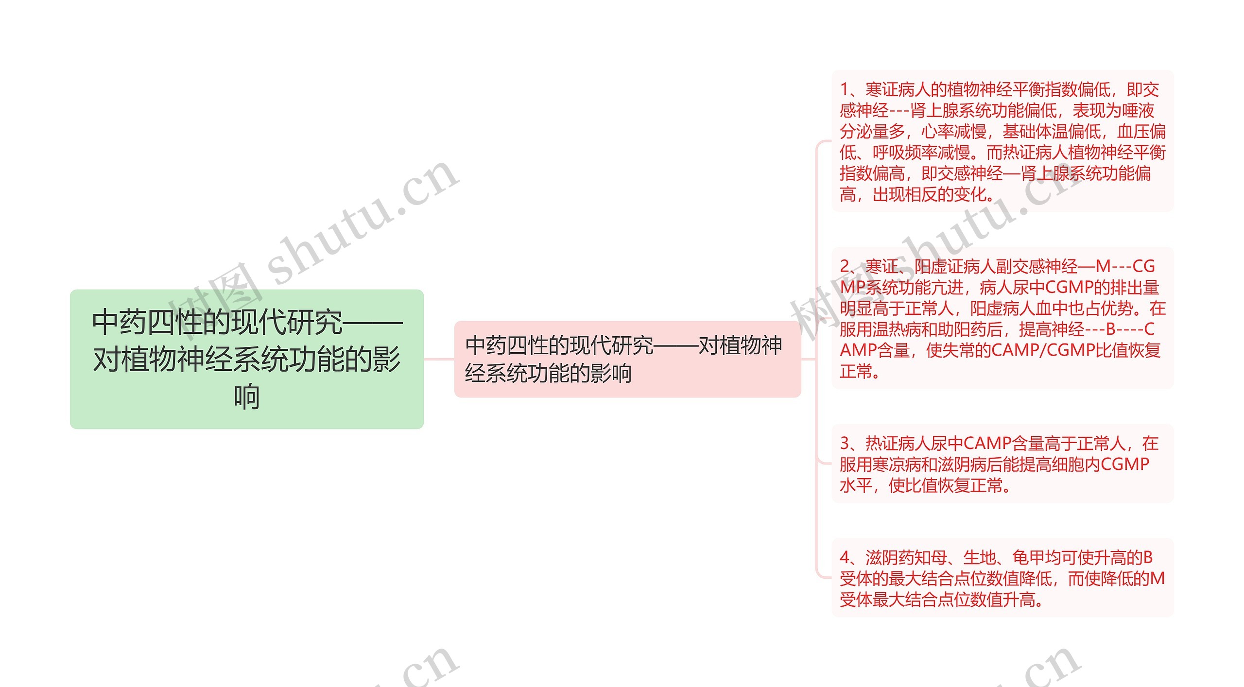 中药四性的现代研究——对植物神经系统功能的影响思维导图