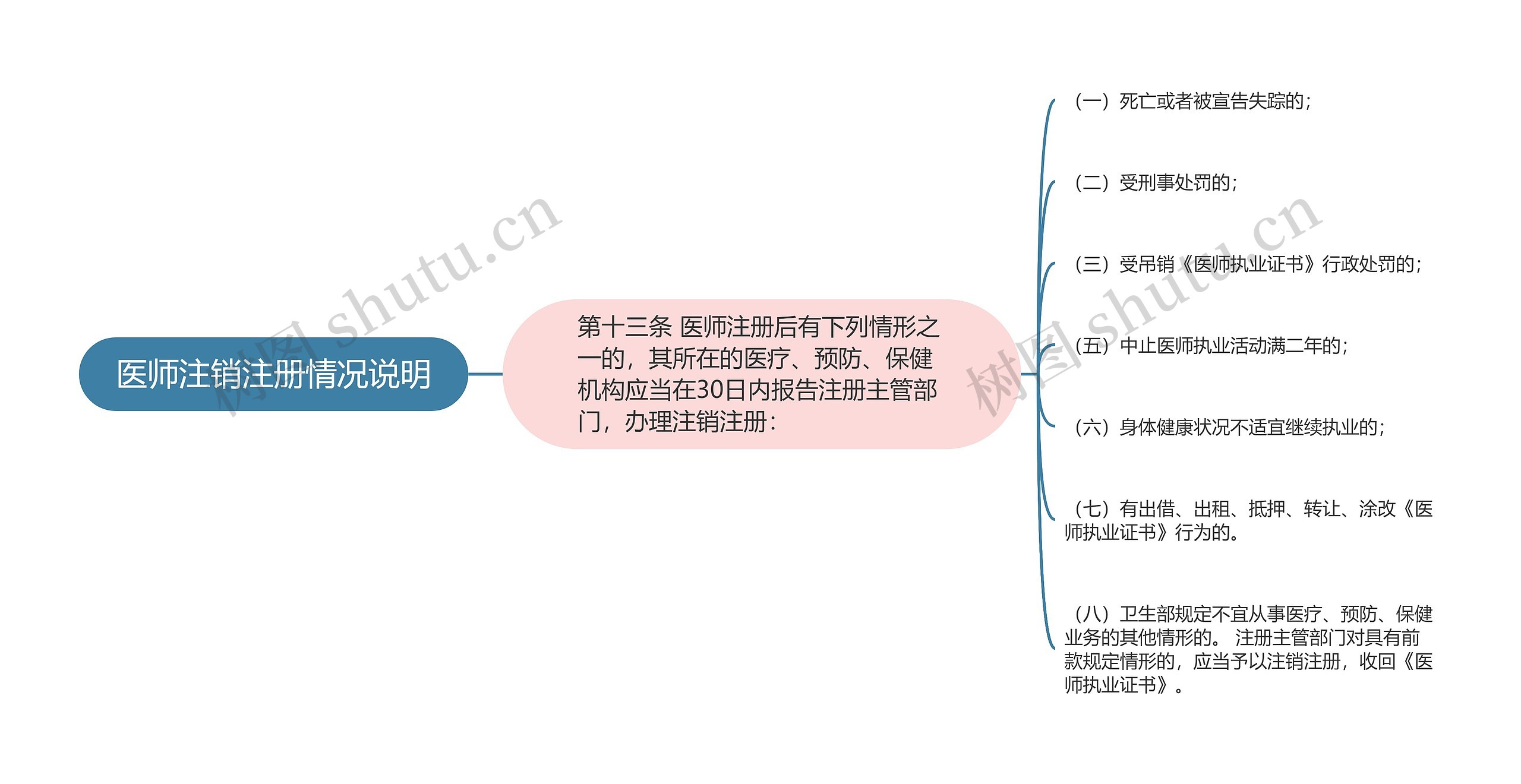 医师注销注册情况说明