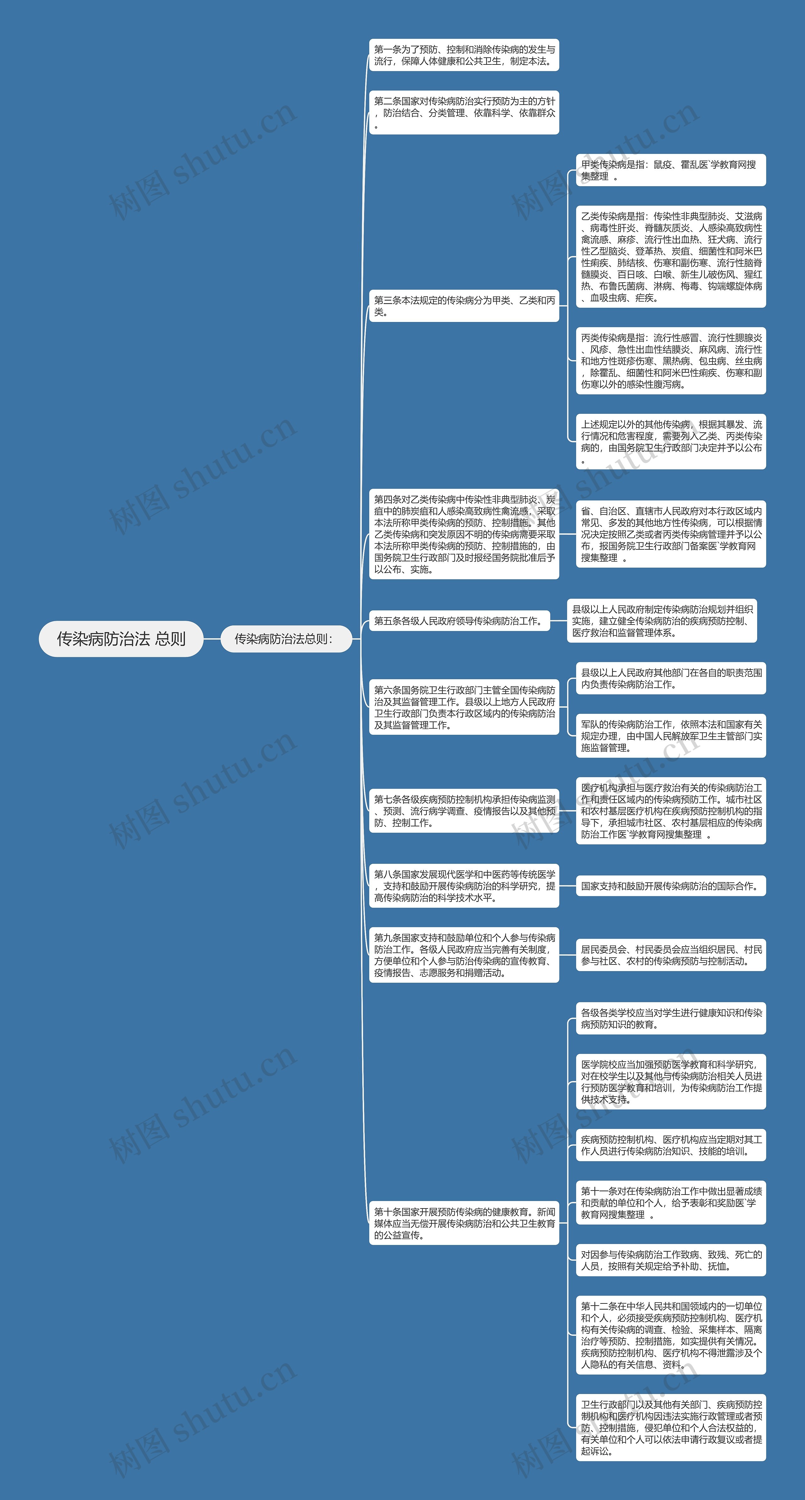 传染病防治法 总则思维导图