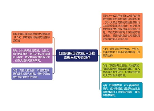 妊娠期用药的危险--药物毒理学常考知识点