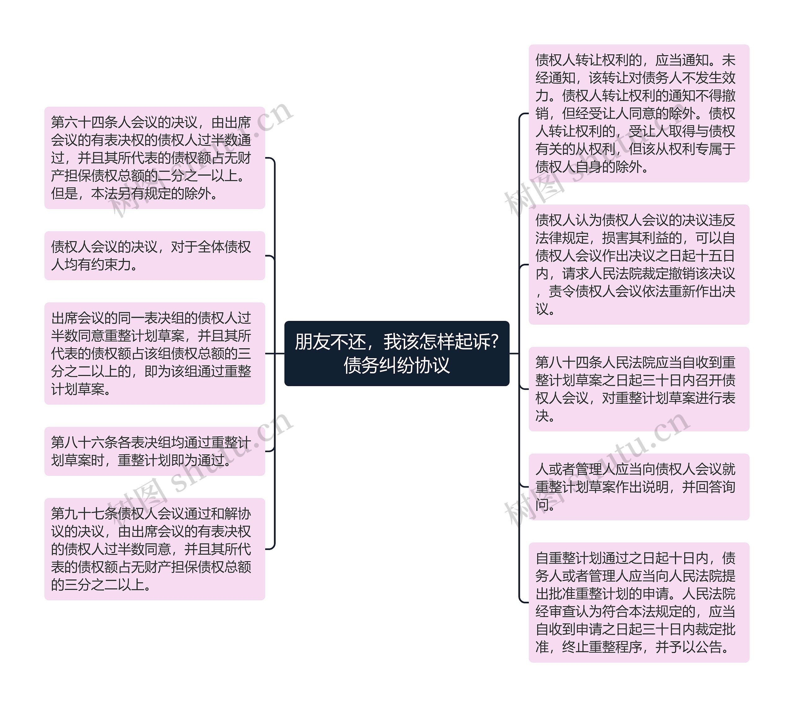 朋友不还，我该怎样起诉?债务纠纷协议思维导图