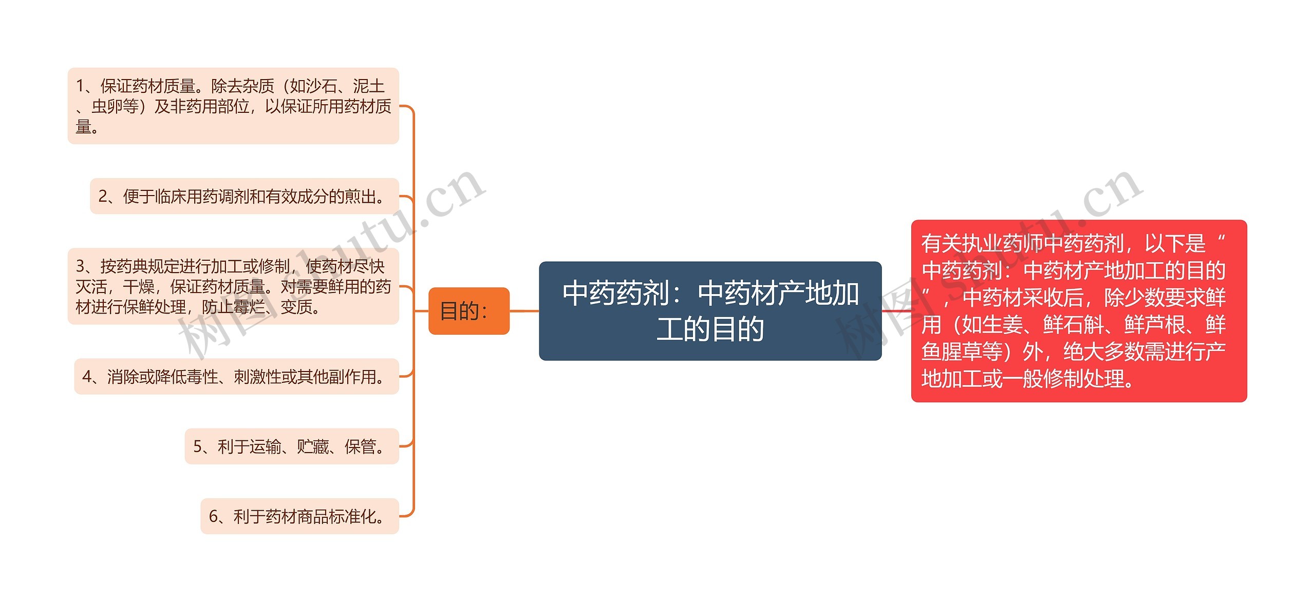 中药药剂：中药材产地加工的目的思维导图