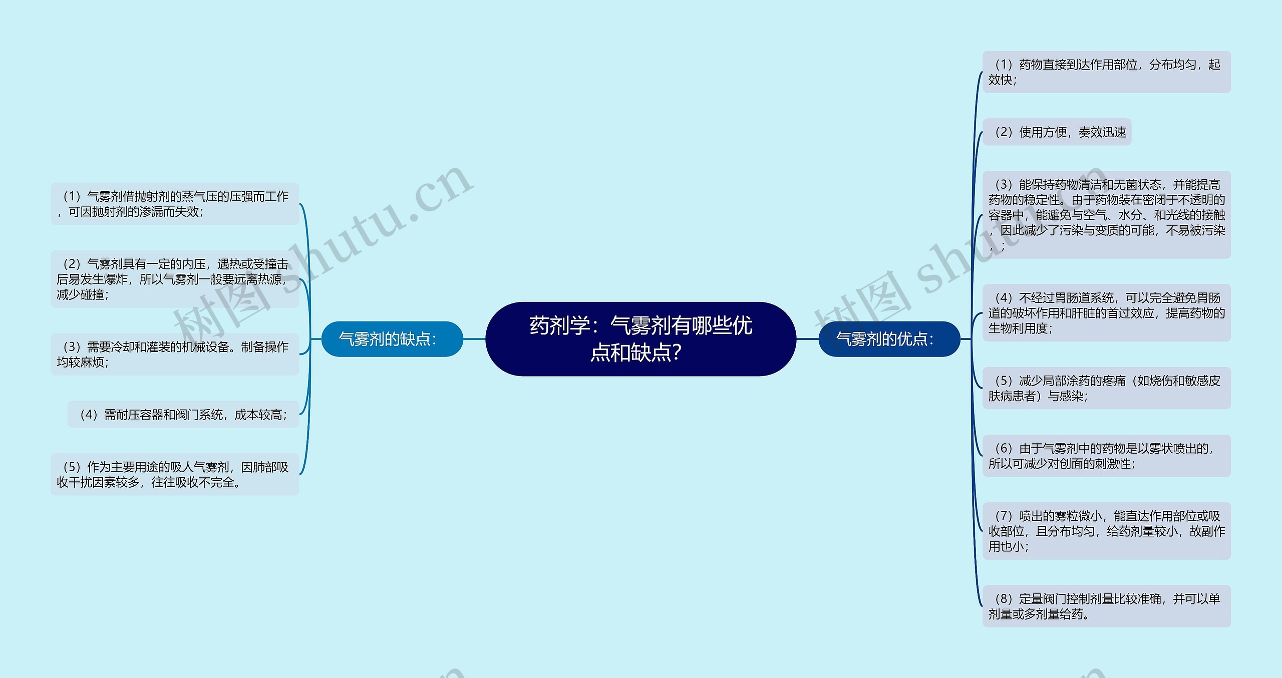 药剂学：气雾剂有哪些优点和缺点？