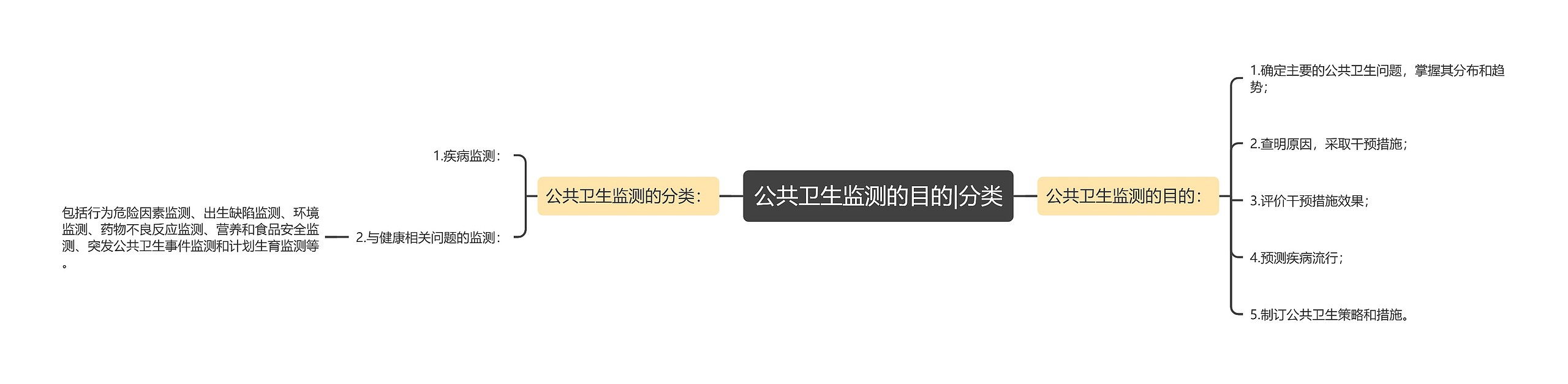 公共卫生监测的目的|分类思维导图