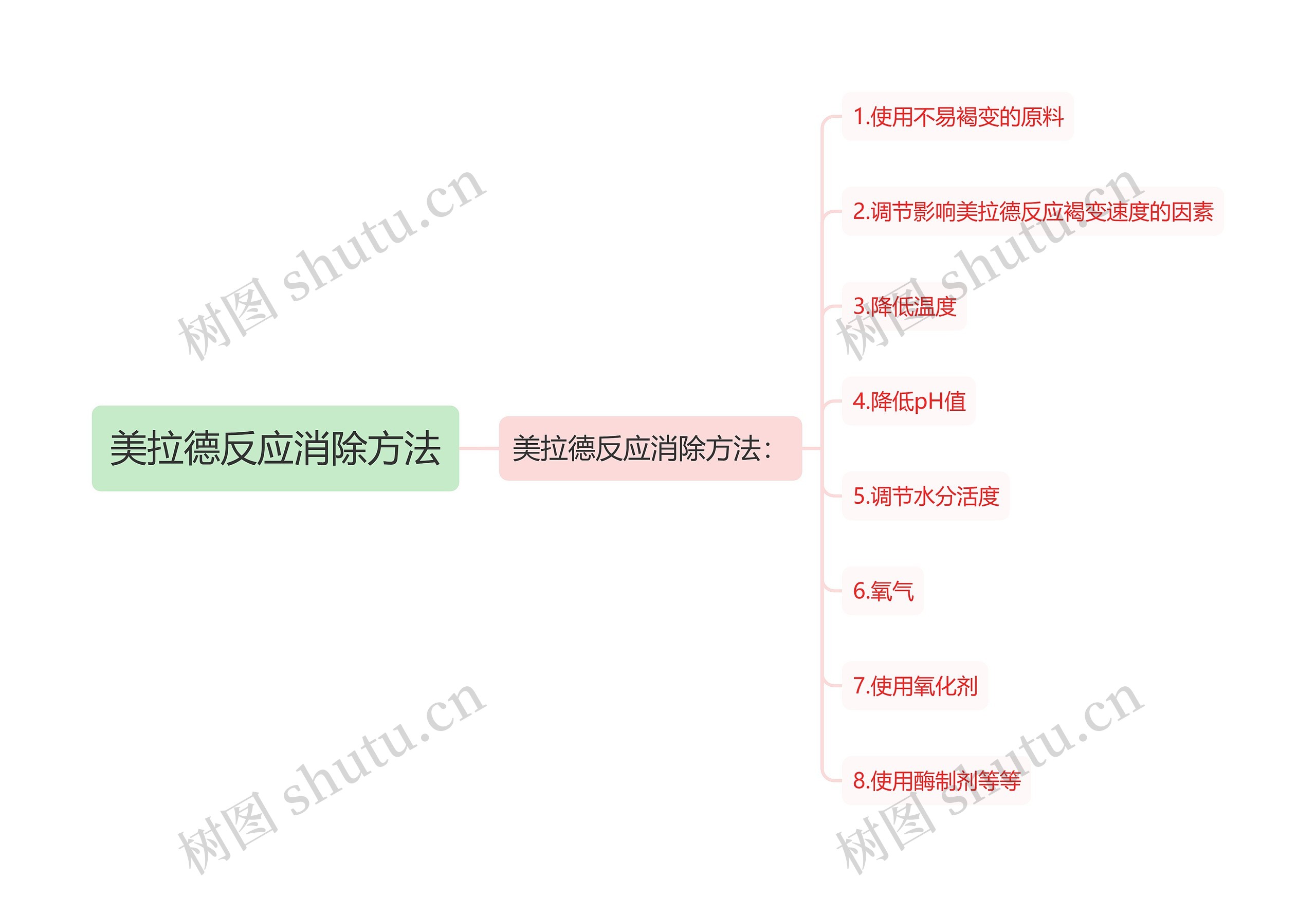 美拉德反应消除方法思维导图