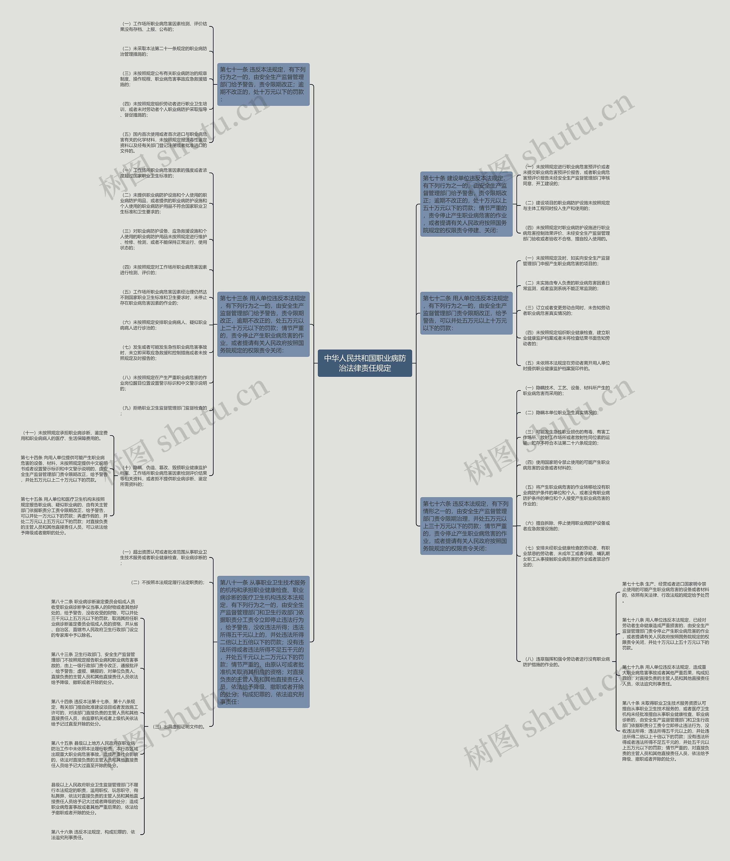 中华人民共和国职业病防治法律责任规定思维导图