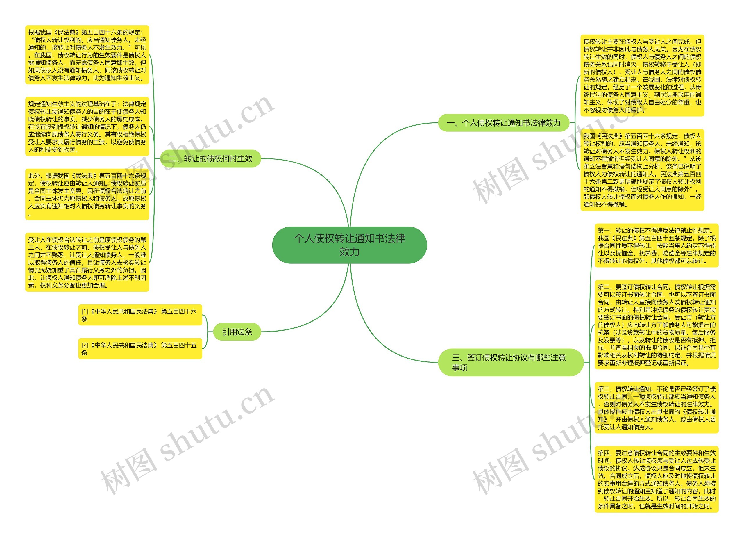 个人债权转让通知书法律效力思维导图