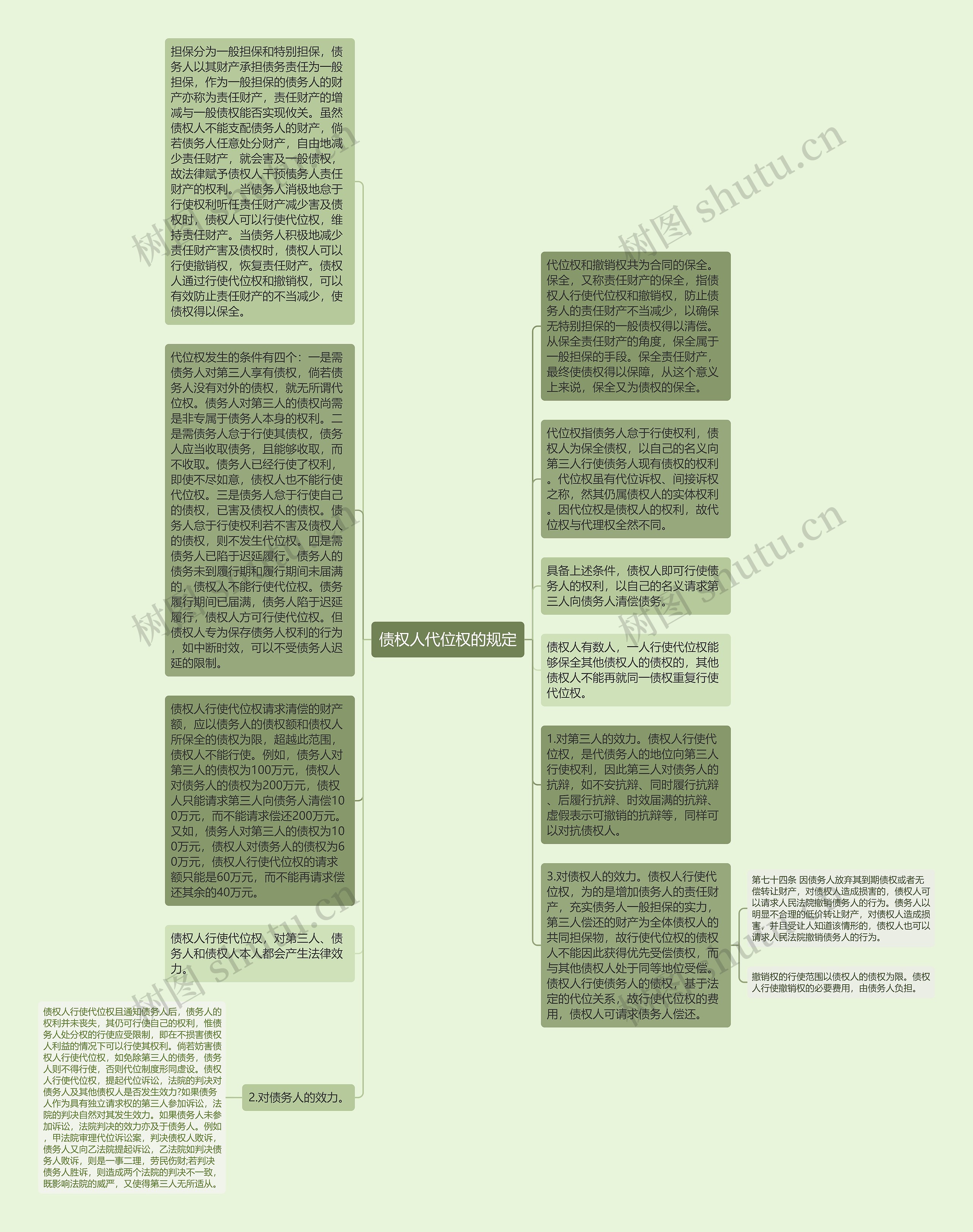 债权人代位权的规定思维导图