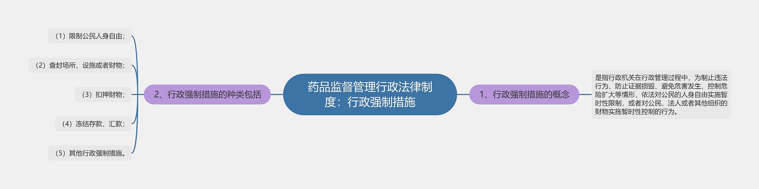 药品监督管理行政法律制度:行政强制措施 药品监督管理行政法律制度:行政强制措施