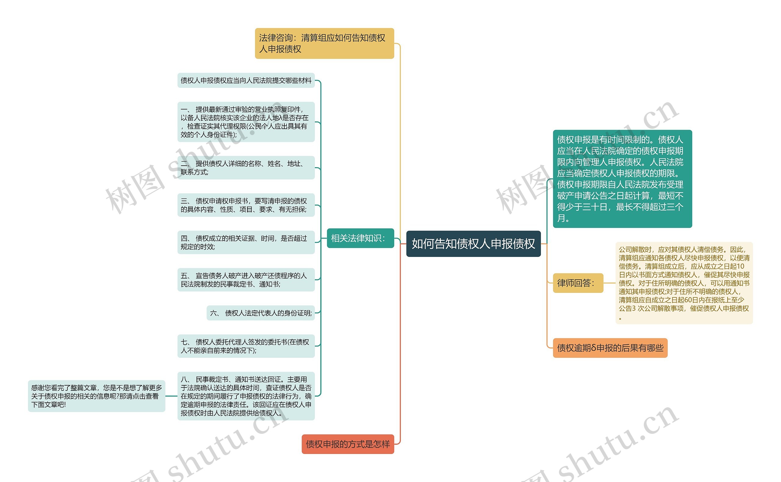 如何告知债权人申报债权思维导图