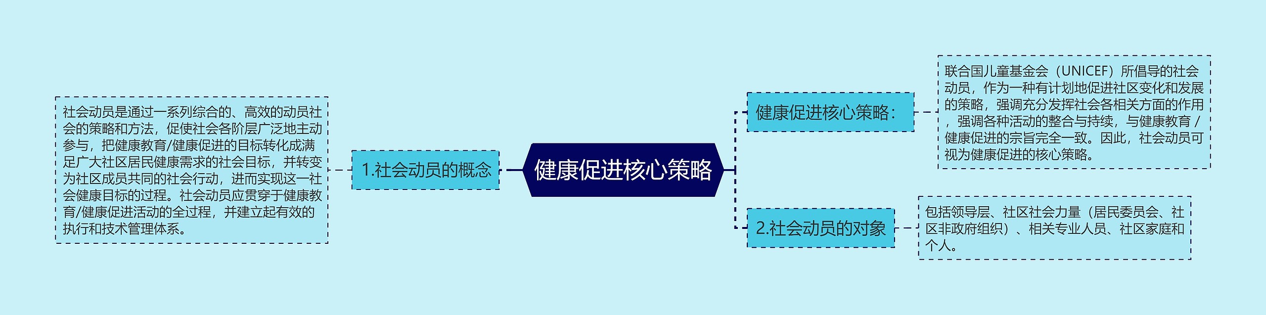 健康促进核心策略思维导图