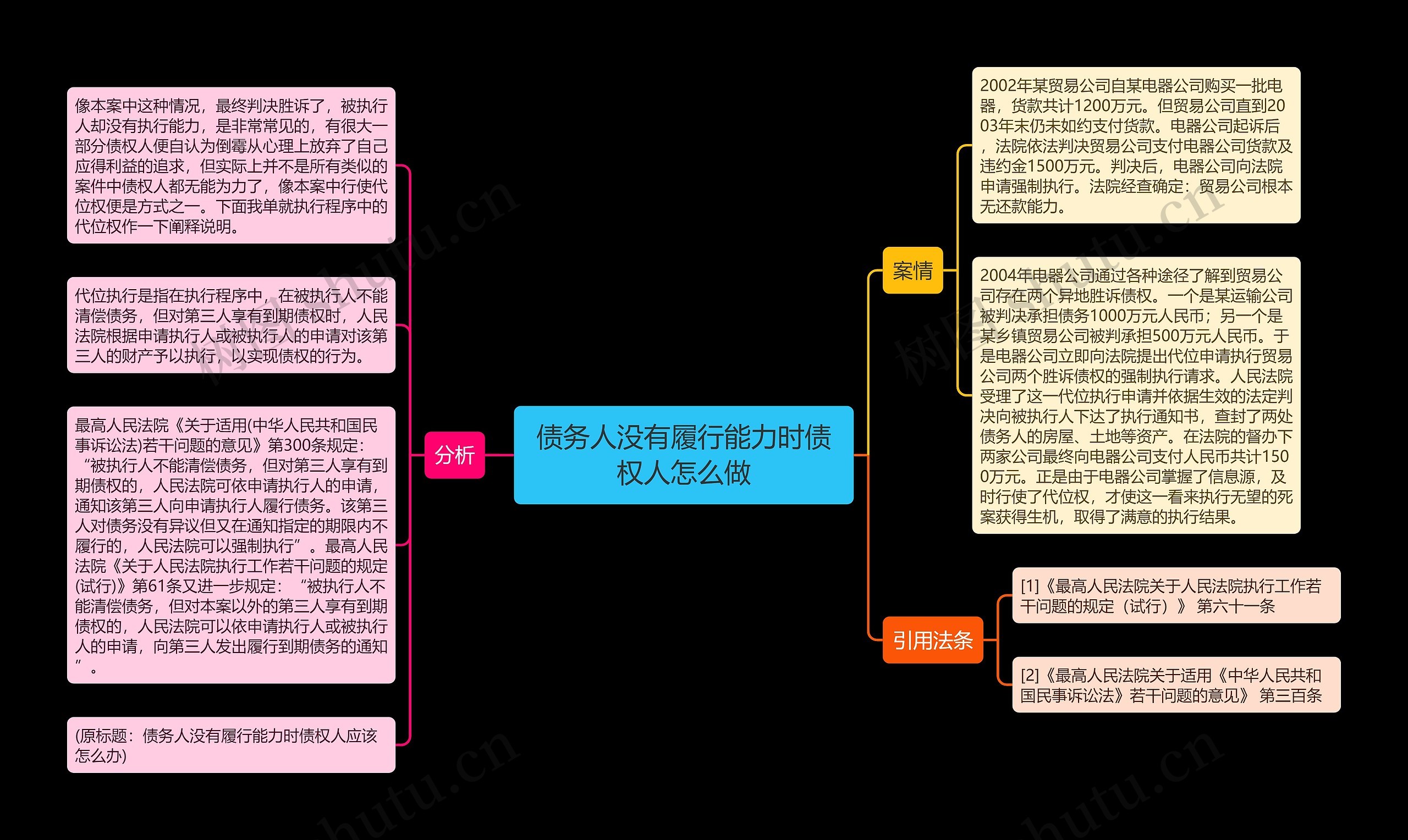 债务人没有履行能力时债权人怎么做思维导图