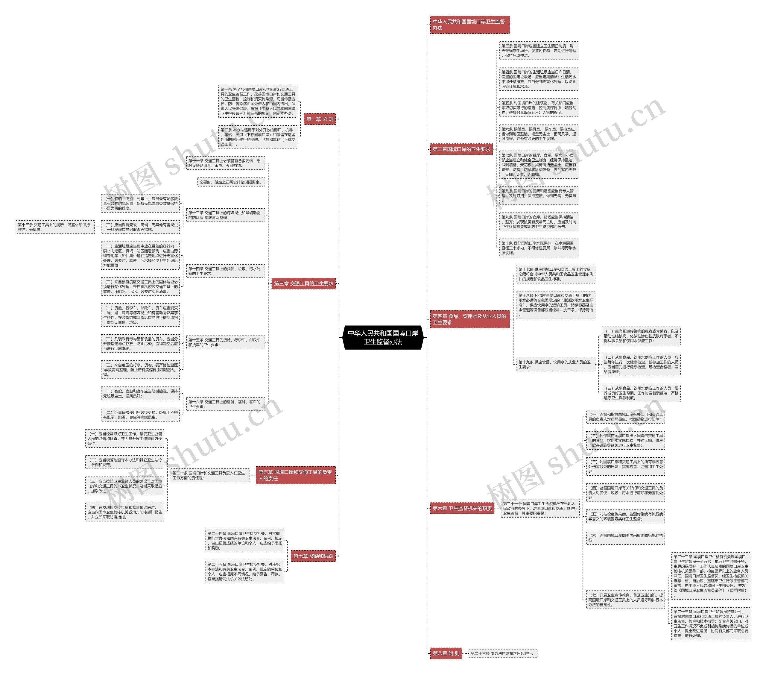中华人民共和国国境口岸卫生监督办法思维导图