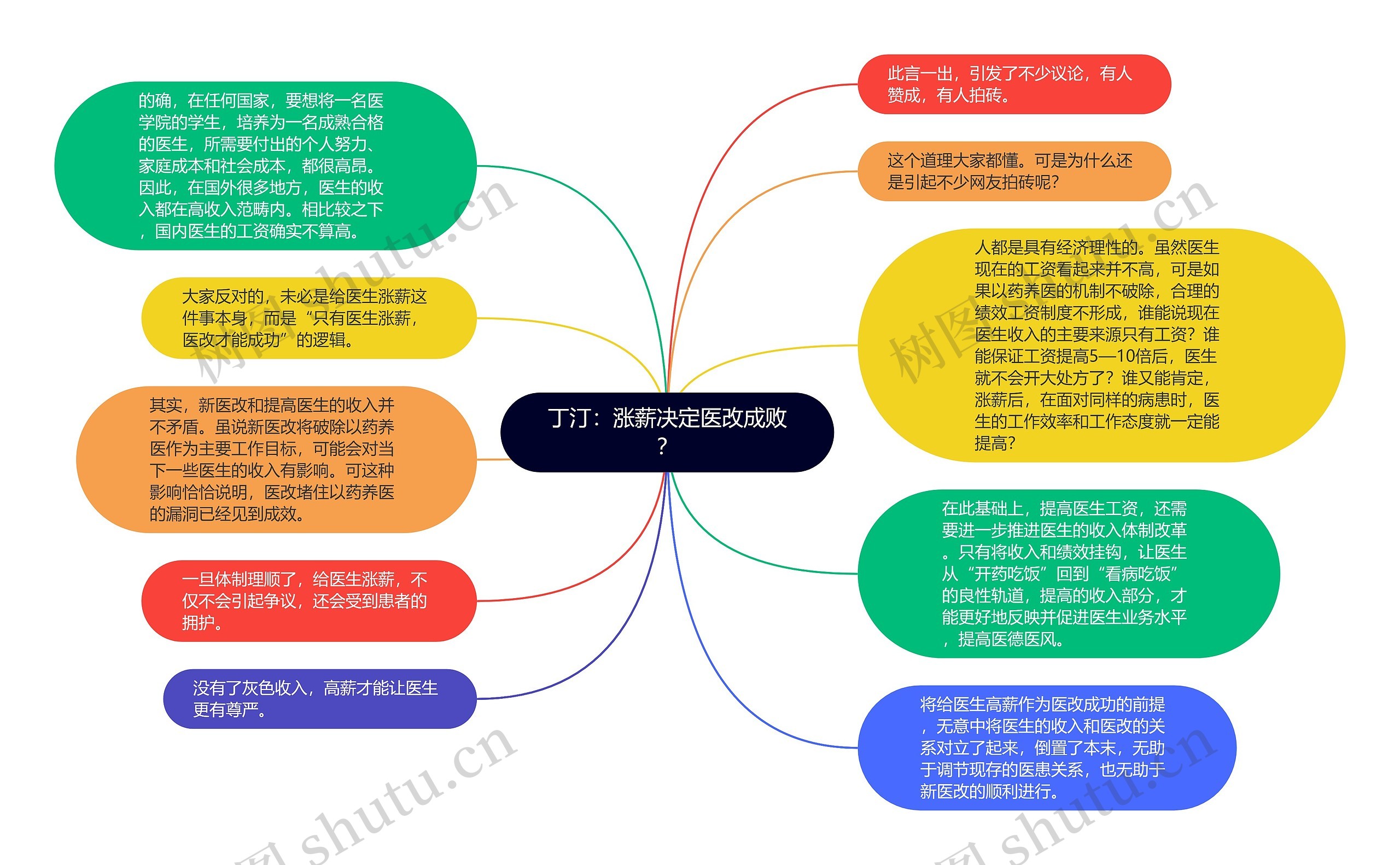 丁汀：涨薪决定医改成败？思维导图