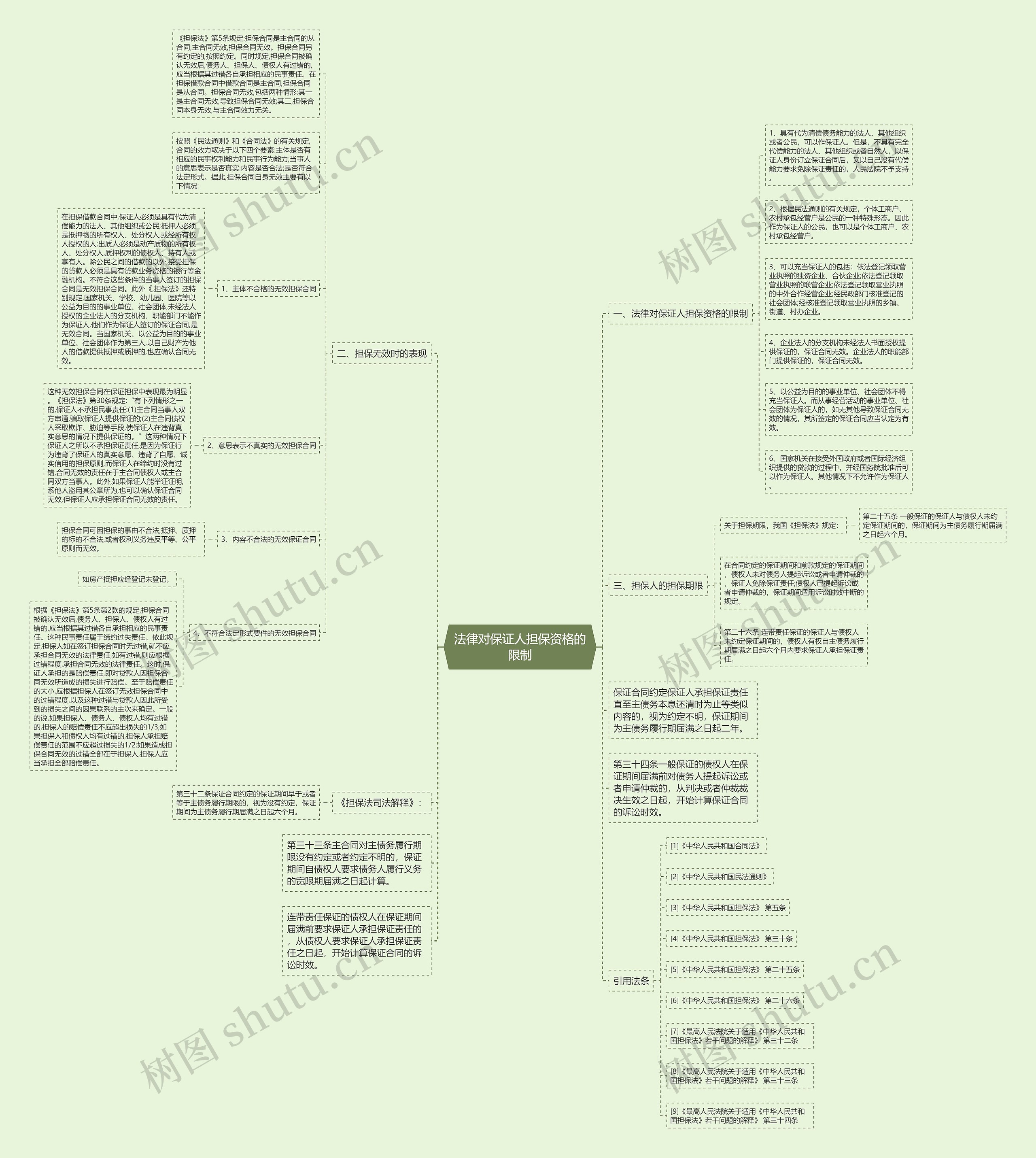 法律对保证人担保资格的限制思维导图