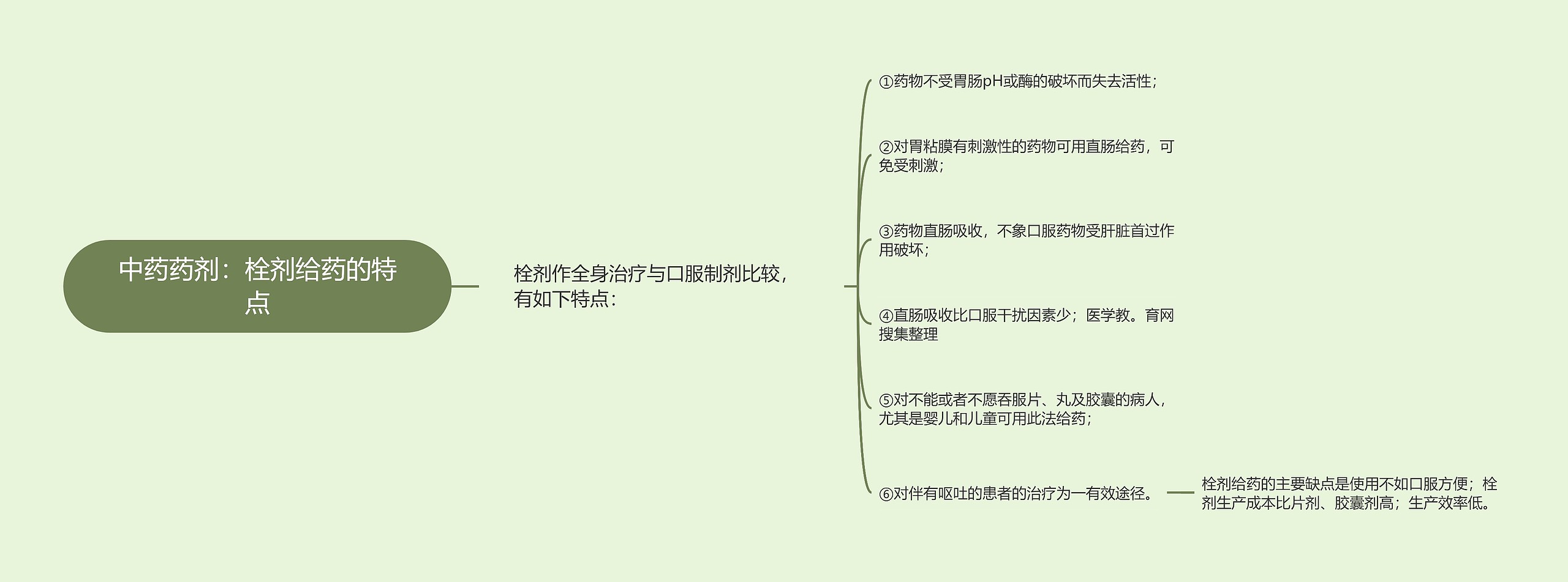 中药药剂：栓剂给药的特点思维导图