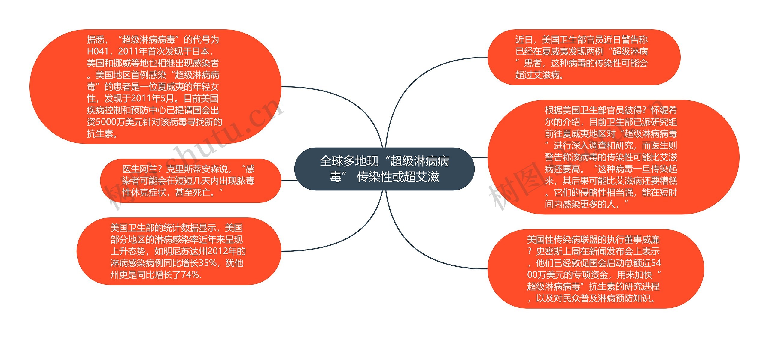 全球多地现“超级淋病病毒” 传染性或超艾滋思维导图