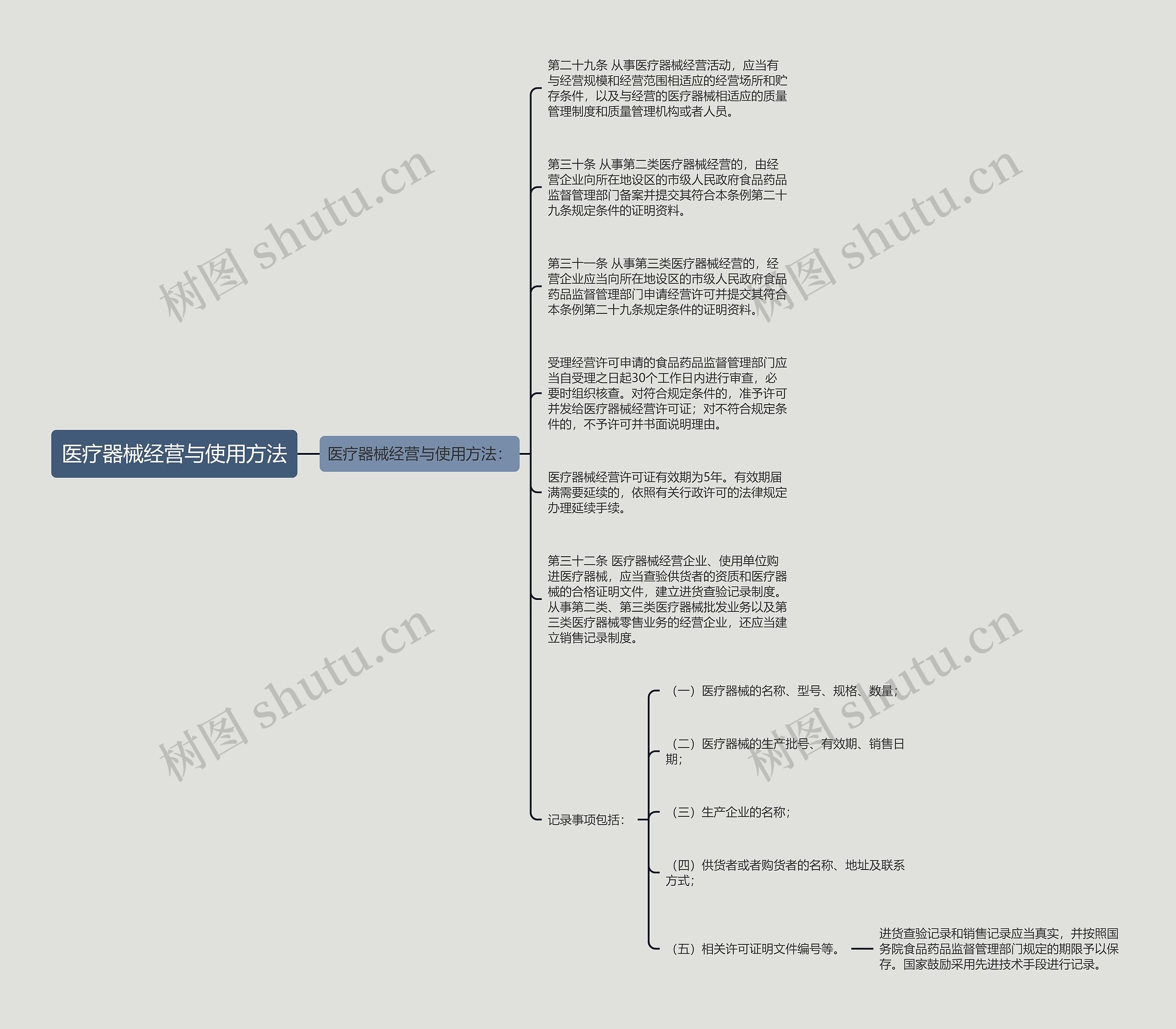 医疗器械经营与使用方法思维导图