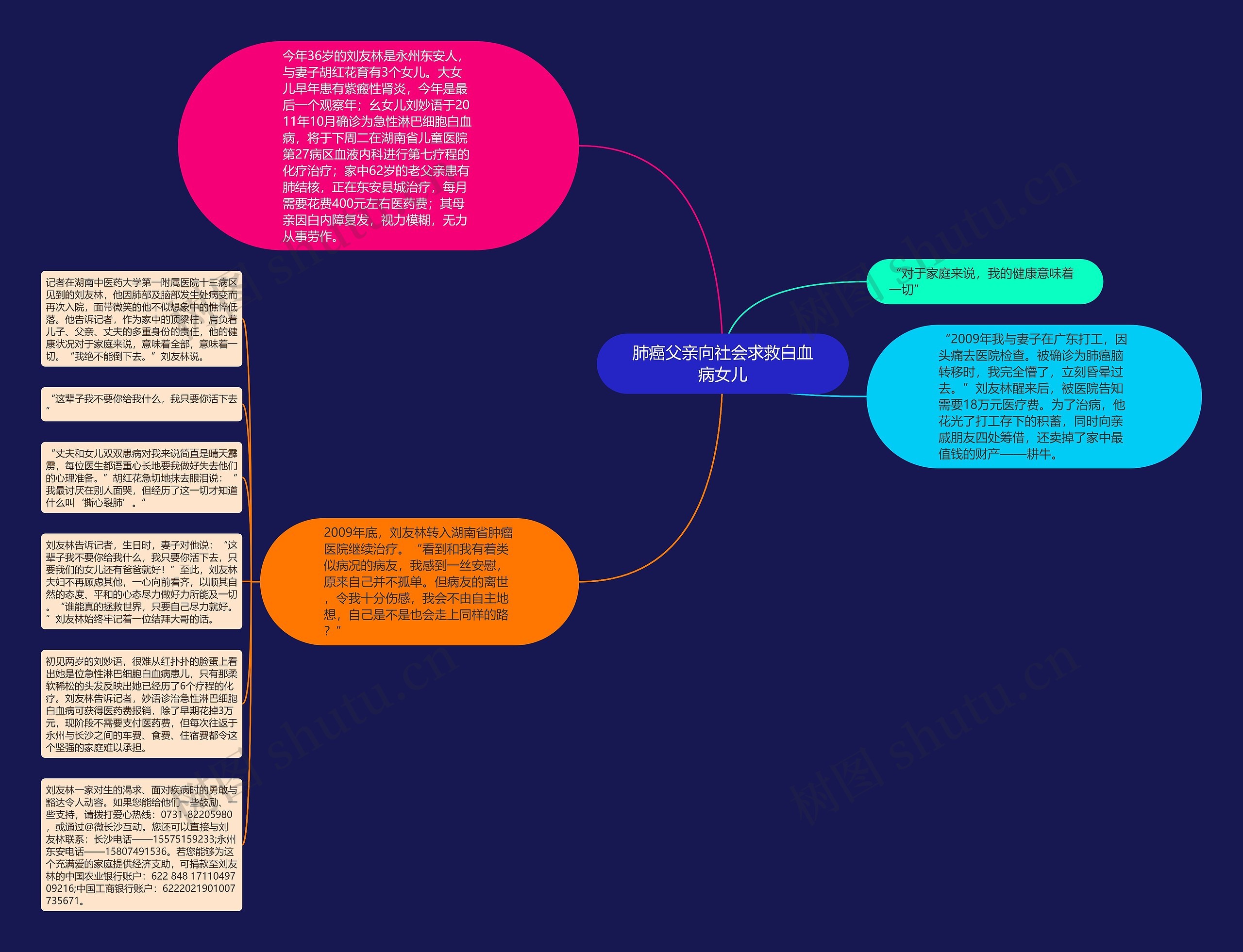 肺癌父亲向社会求救白血病女儿思维导图