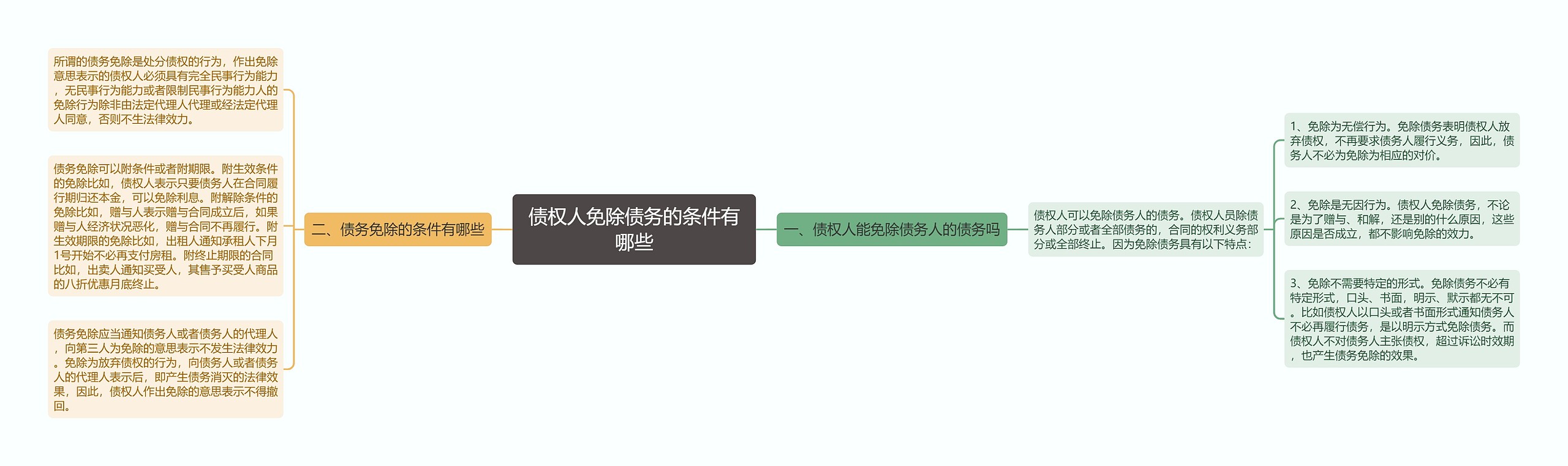 债权人免除债务的条件有哪些 债权人免除债务的条件有哪些
