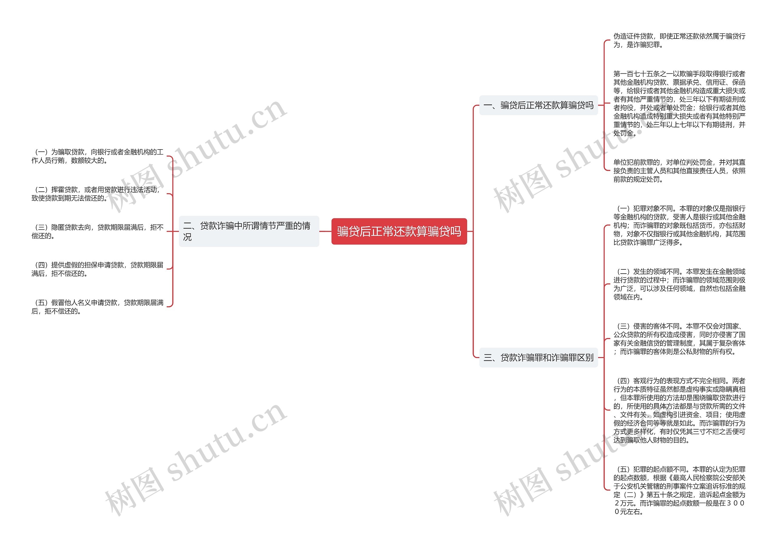 骗贷后正常还款算骗贷吗思维导图