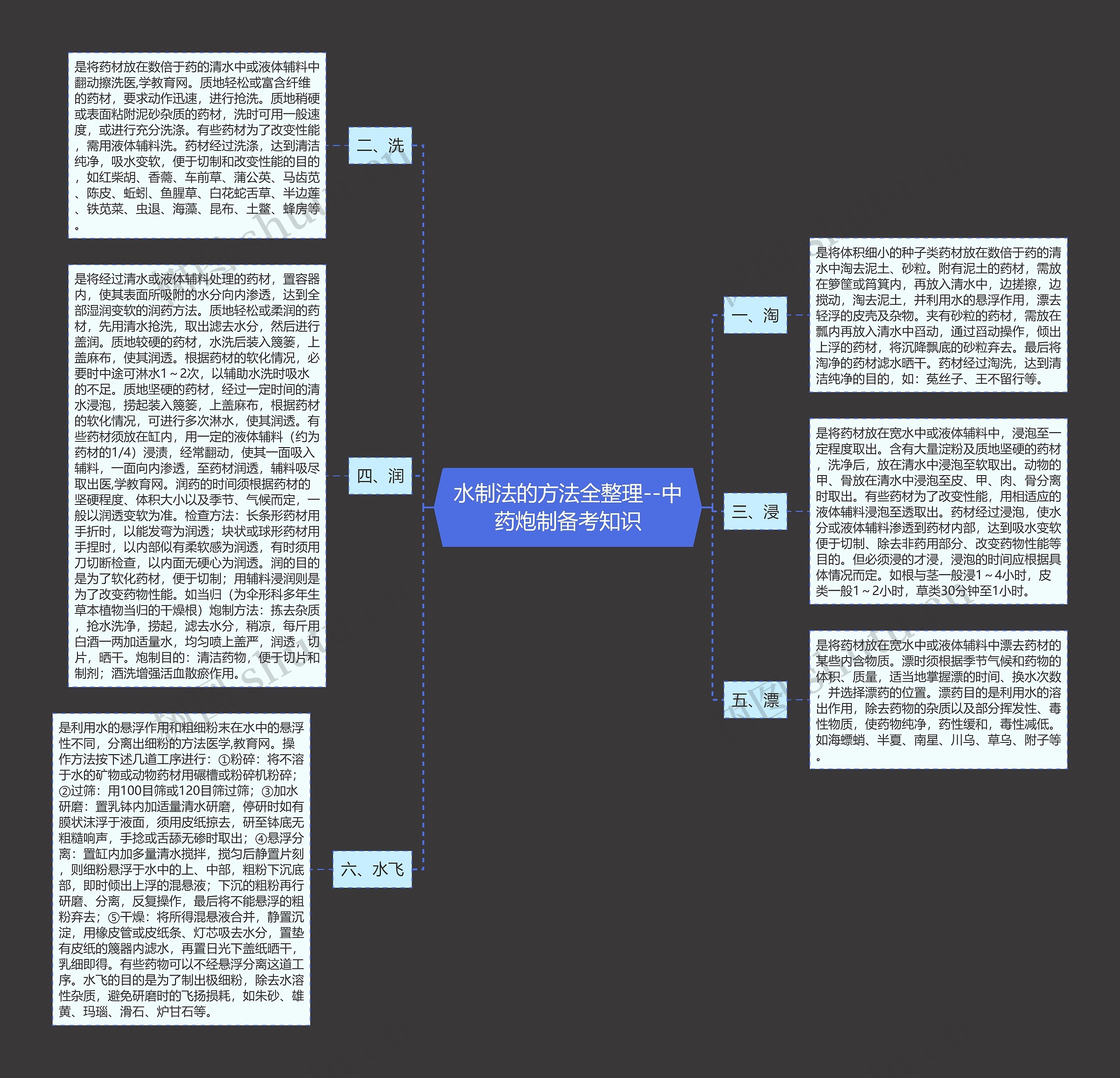 水制法的方法全整理--中药炮制备考知识思维导图