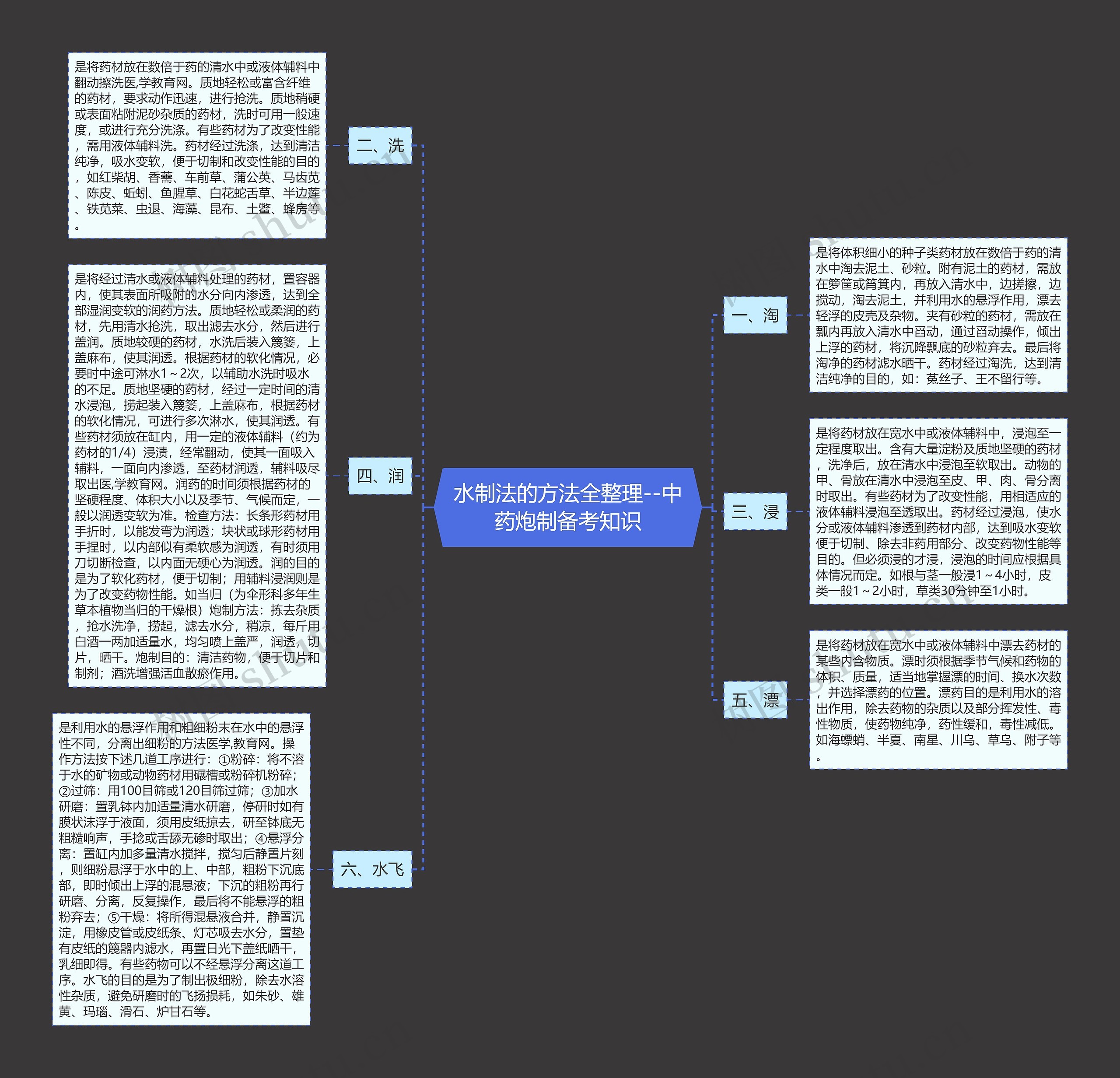 水制法的方法全整理--中药炮制备考知识 水制法的方法全整理--中药炮制备考知识