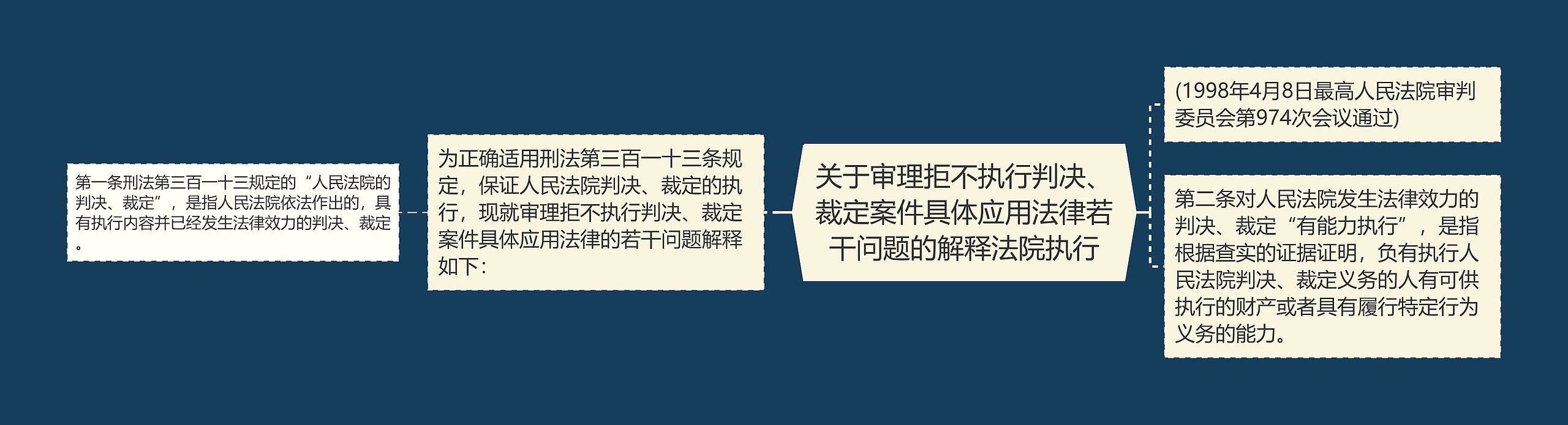 关于审理拒不执行判决、裁定案件具体应用法律若干问题的解释法院执行思维导图