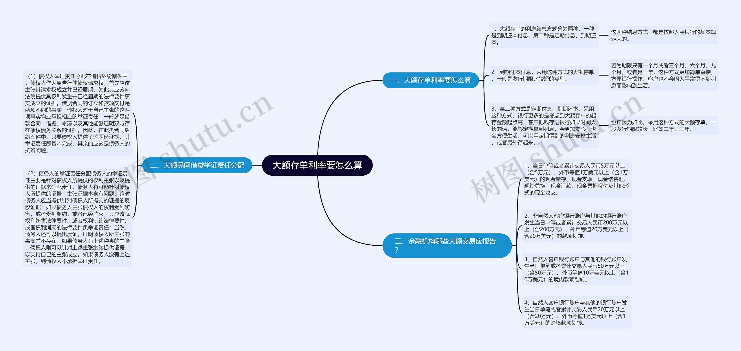 大额存单利率要怎么算思维导图