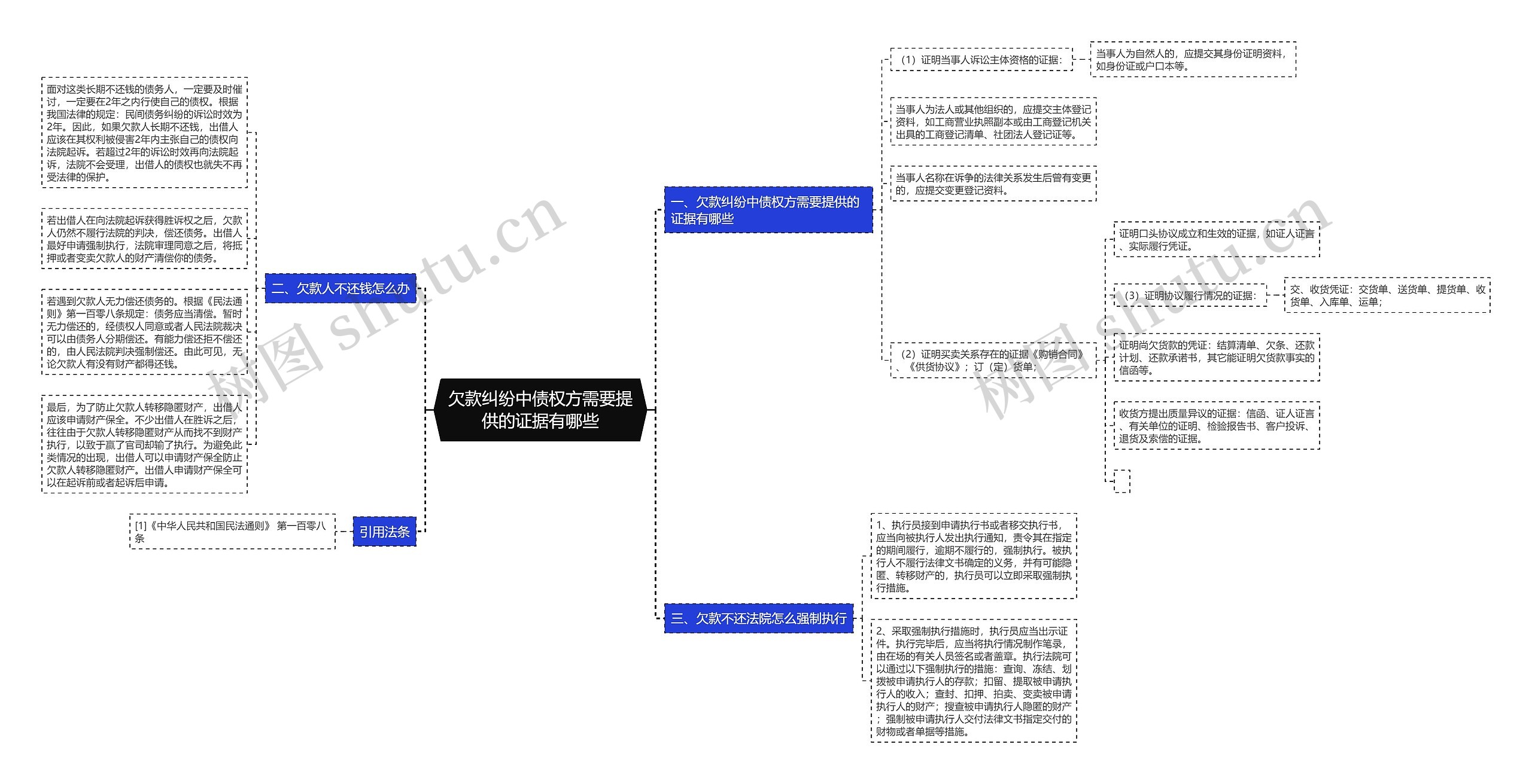 欠款纠纷中债权方需要提供的证据有哪些