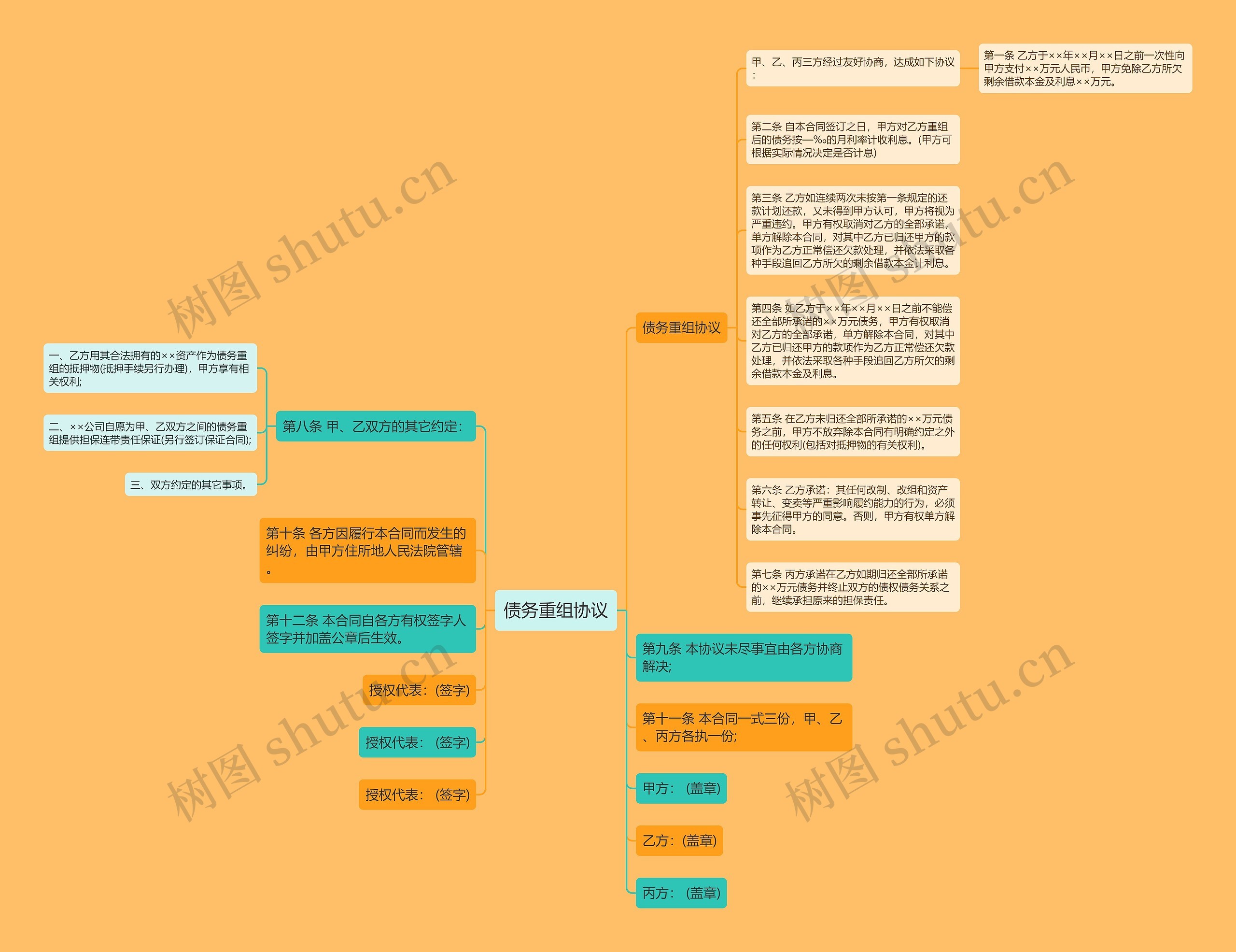 债务重组协议思维导图