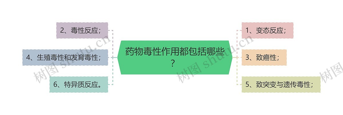 药物毒性作用都包括哪些?思维导图_编号p7275506-TreeMind树图