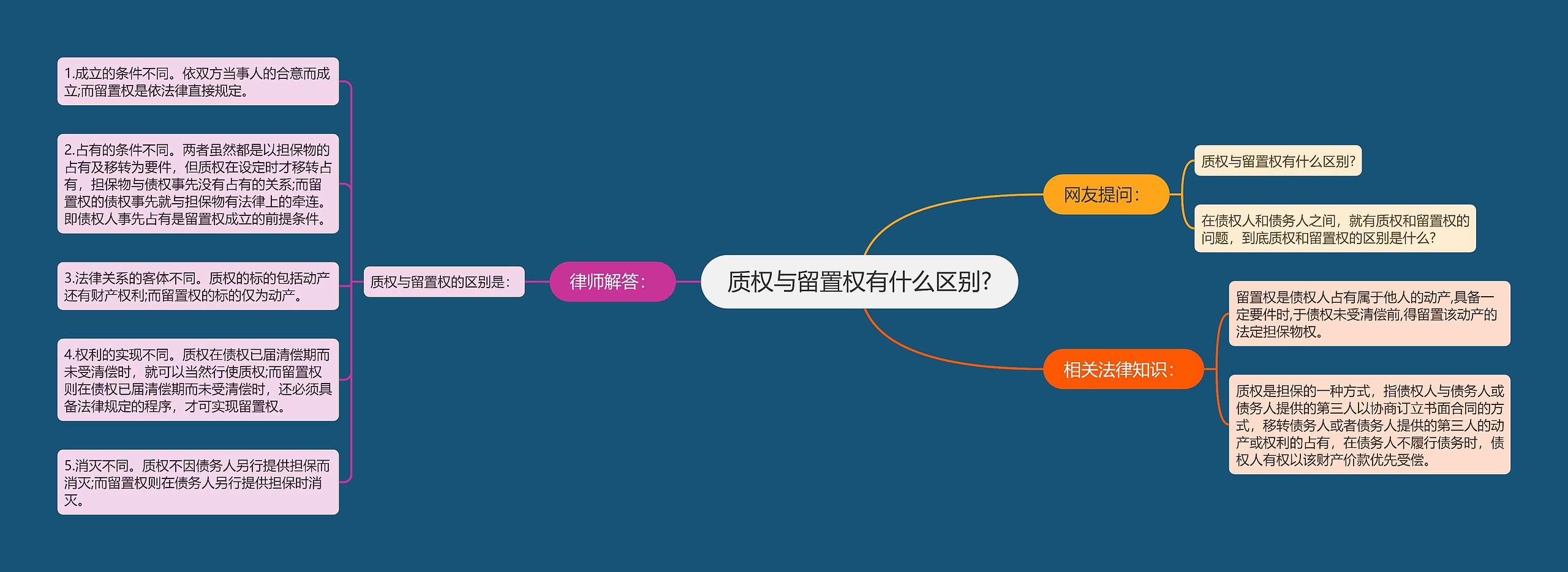 质权与留置权有什么区别?思维导图