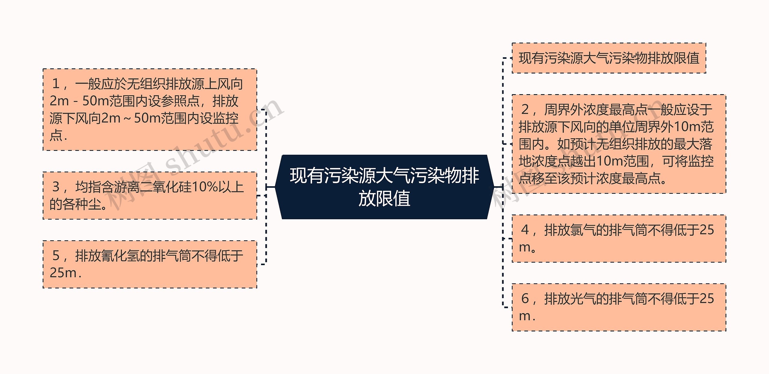 现有污染源大气污染物排放限值思维导图