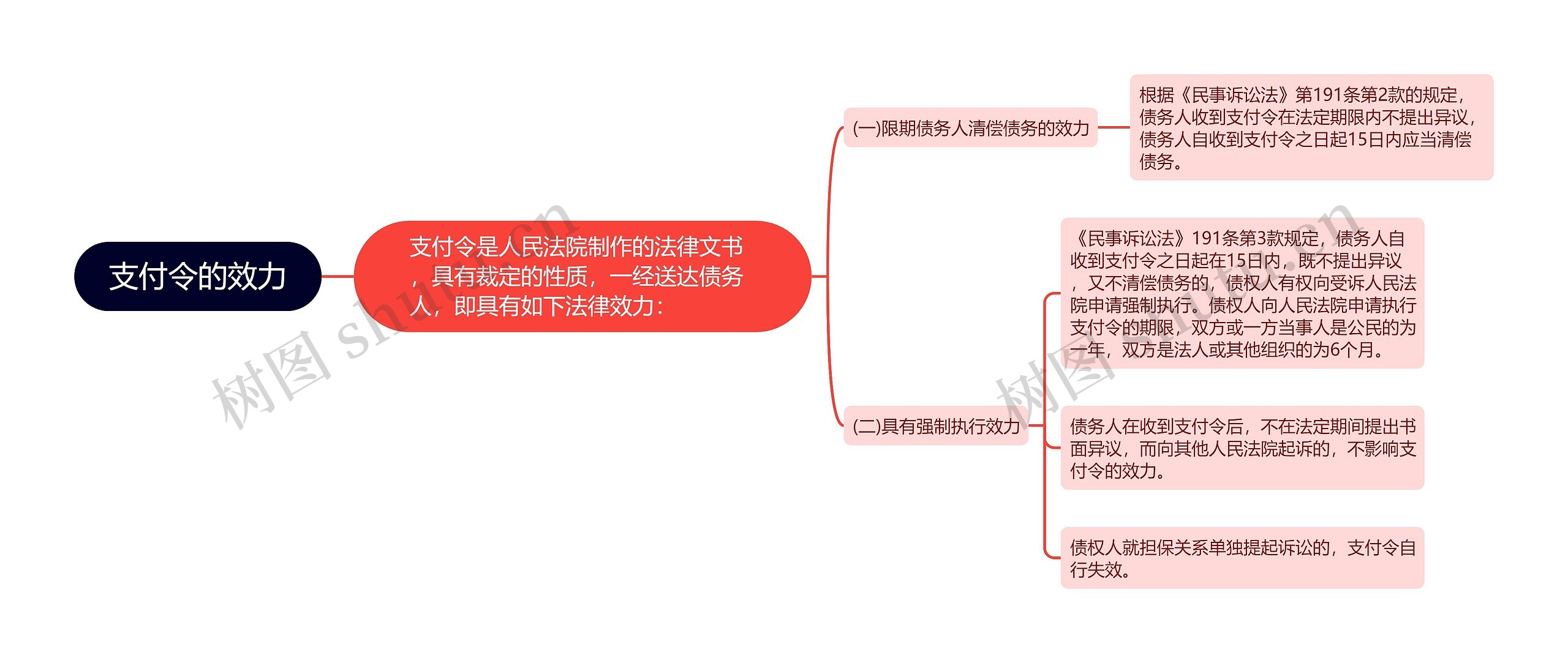 支付令的效力