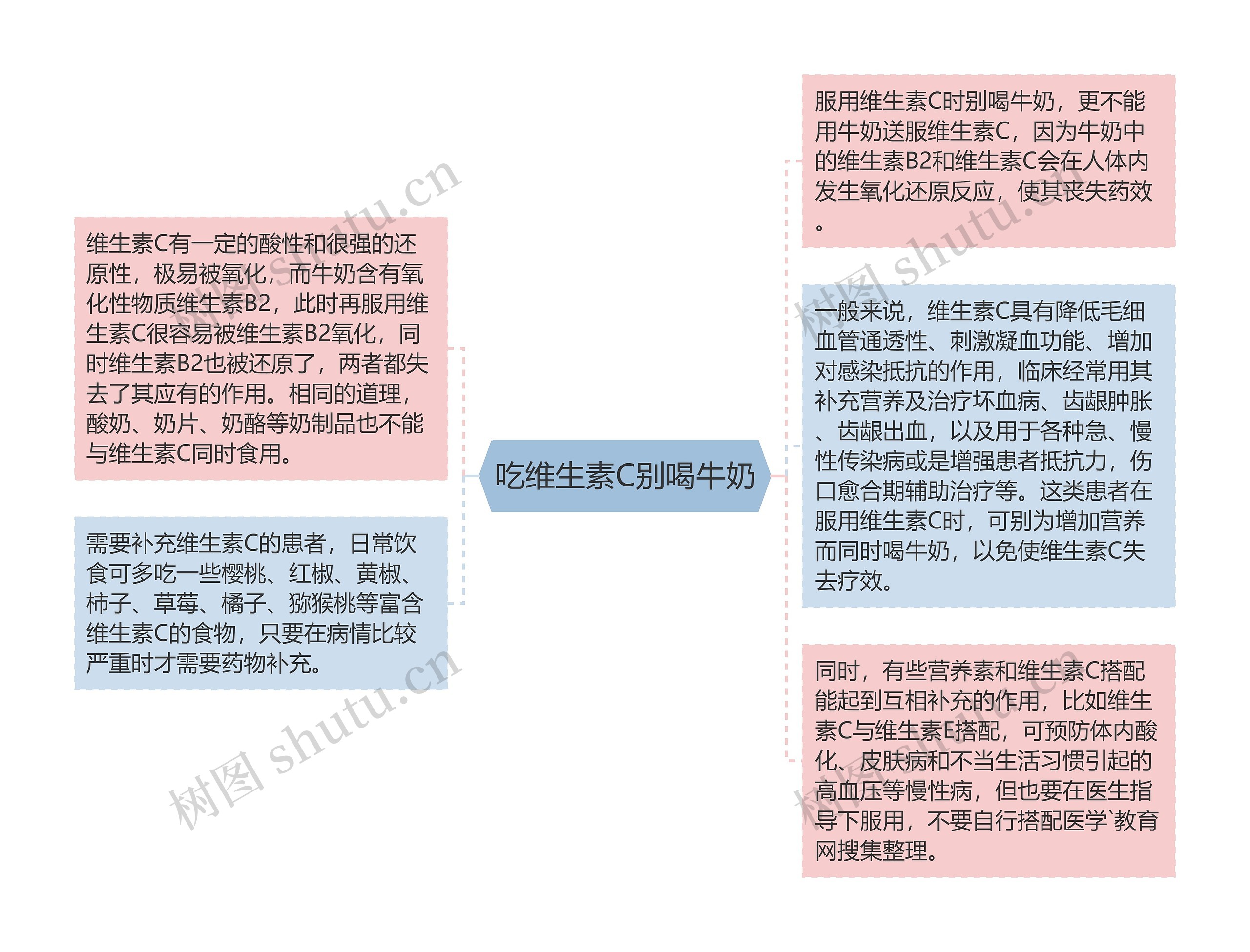 吃维生素C别喝牛奶思维导图