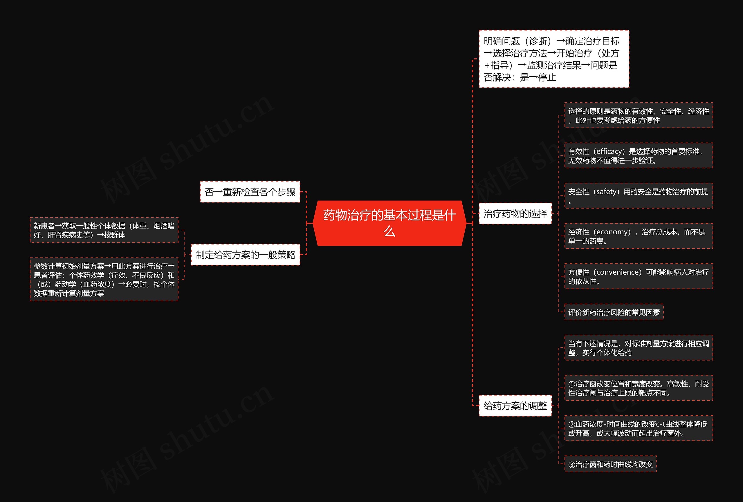 药物治疗的基本过程是什么 药物治疗的基本过程是什么