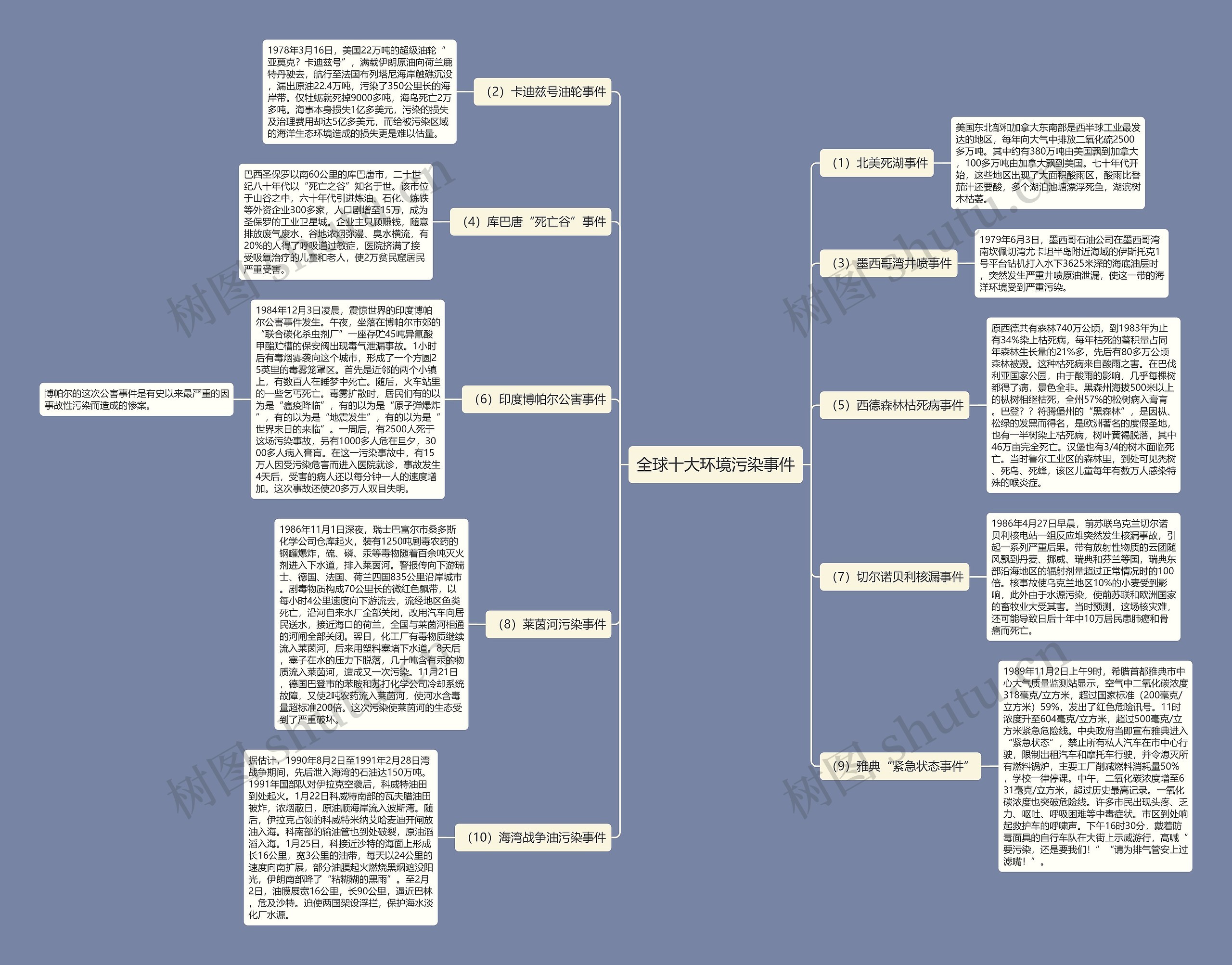 全球十大环境污染事件思维导图